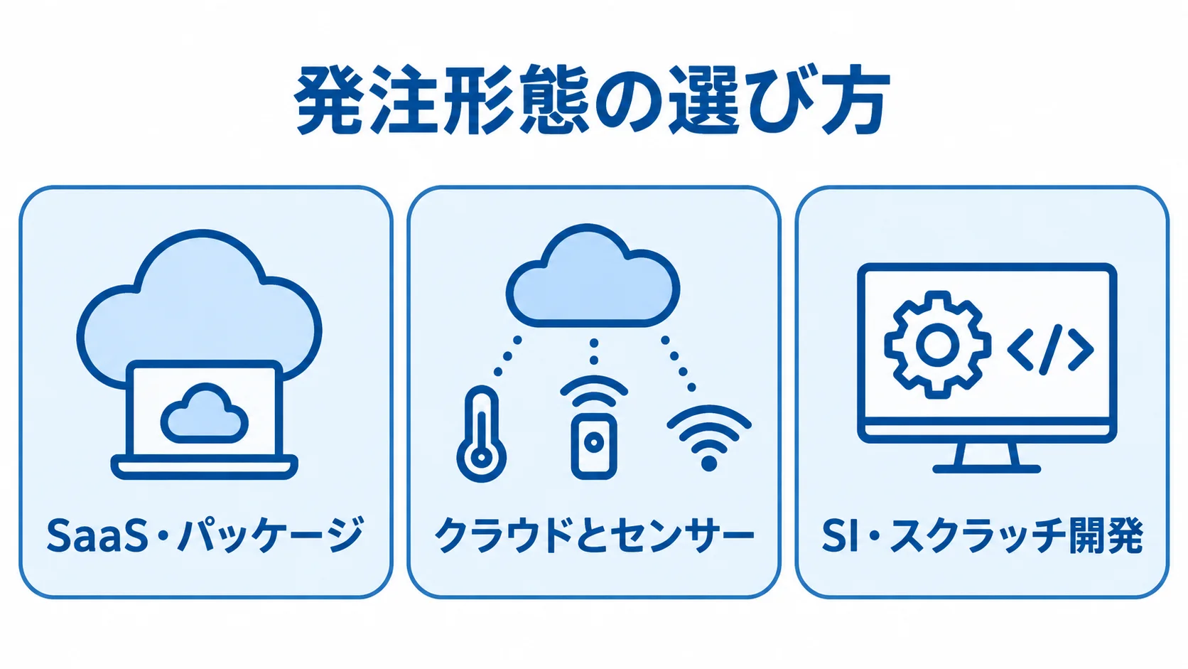 SaaS・パッケージ、クラウドとセンサー、SI・スクラッチ開発を並べた発注形態の図
