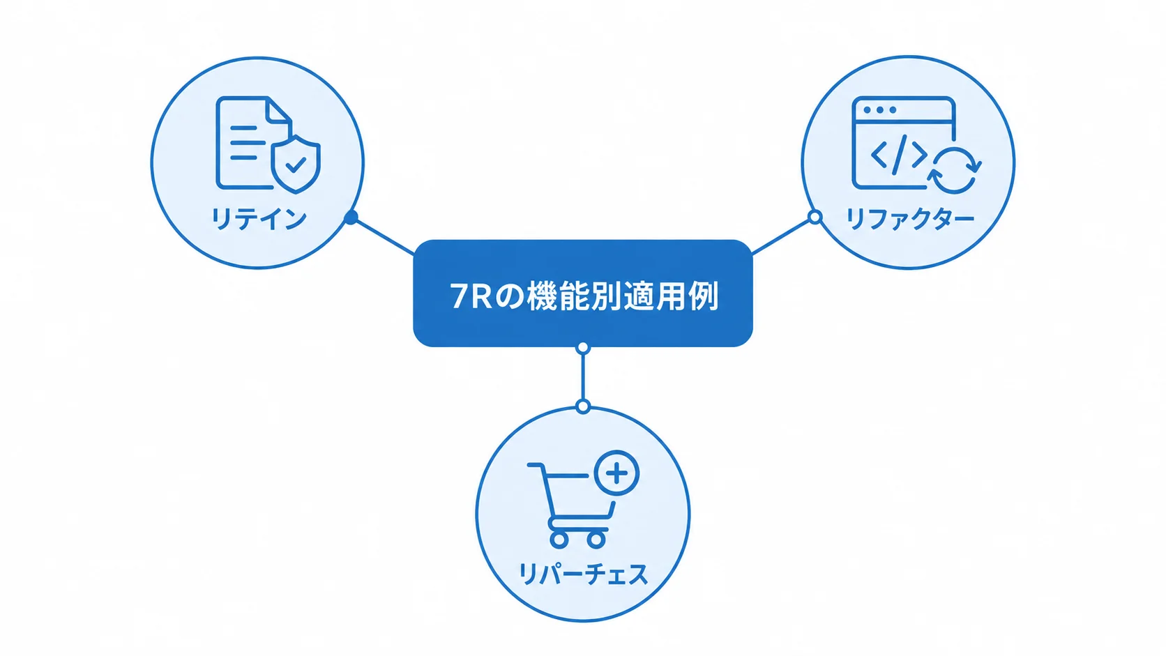 7Rの機能別適用例 7Rの機能別適用例として、リテイン、リファクター、リパーチェスを示した図。