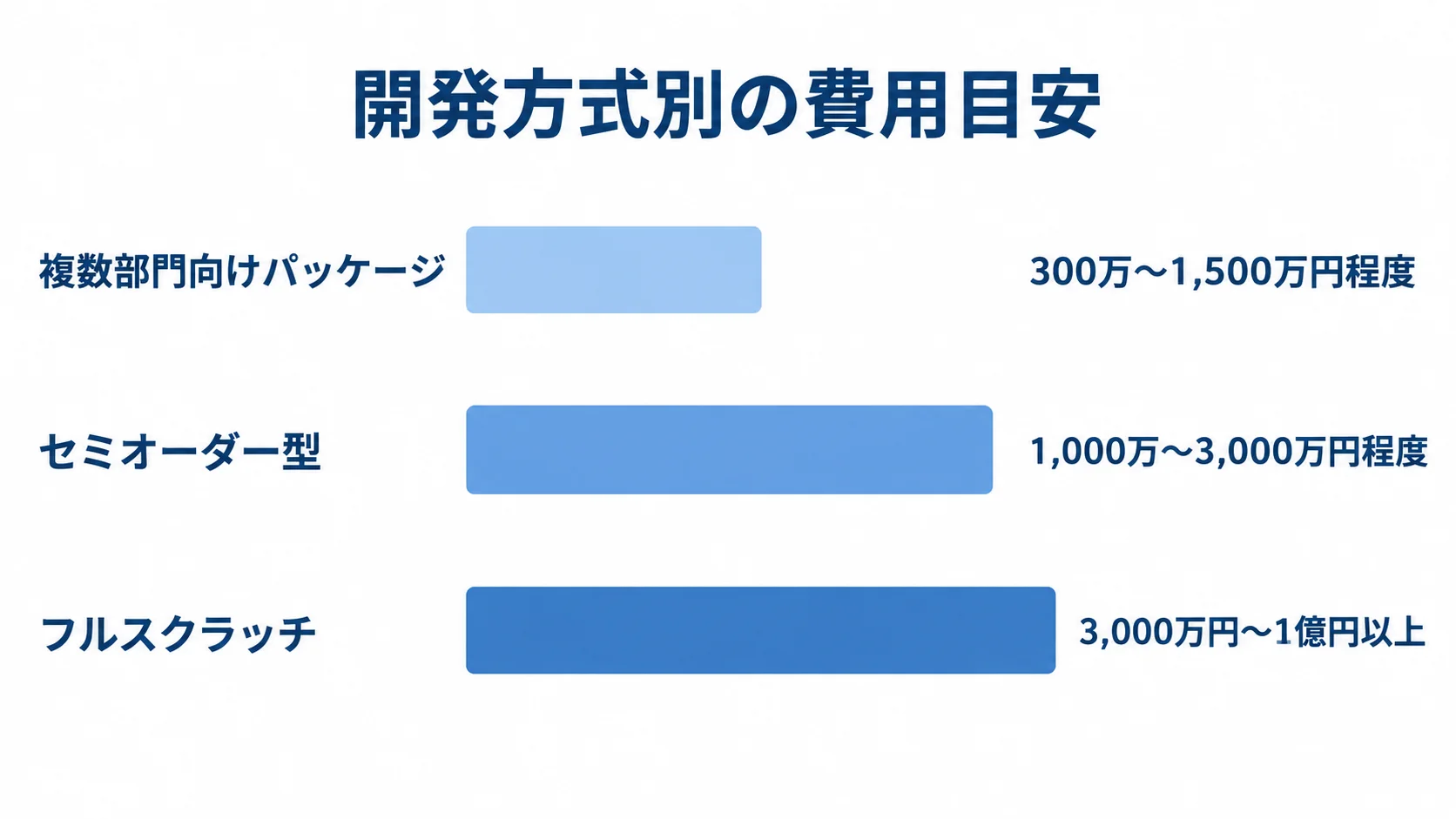 複数部門向けパッケージ、セミオーダー型、フルスクラッチの費用目安を横棒で比較した図解。