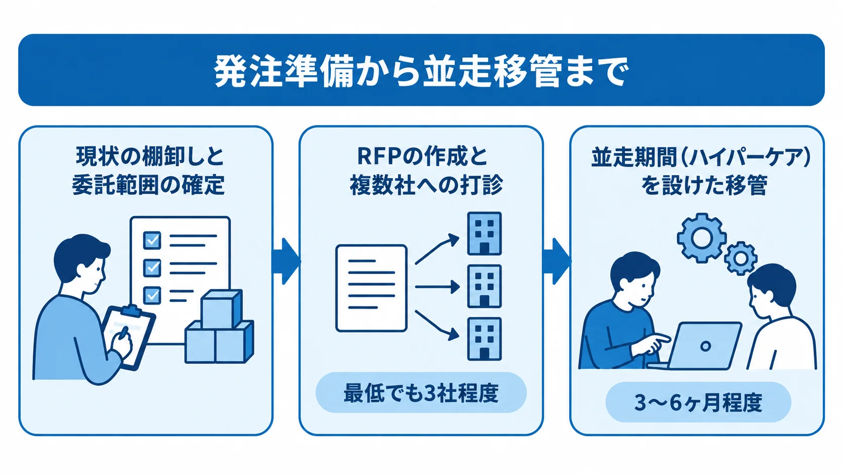 ITシステム運用サポート発注の準備と移管 発注前の棚卸し、RFPによる複数社への打診、並走期間を設けた移管を順に示す図解。