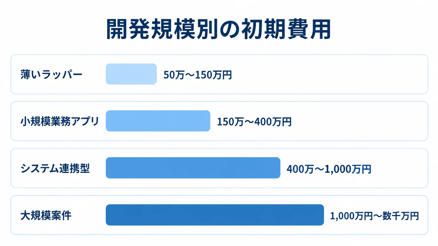 開発規模別に見たWebViewの初期費用目安 薄いラッパーから大規模案件まで、WebView開発の初期費用目安を4本の横棒で比較した図。