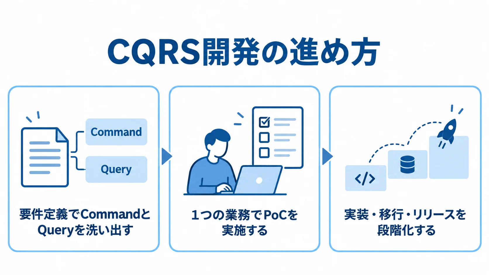 CQRS開発を、CommandとQueryの要件整理、1業務でのPoC、実装・移行・リリースの段階化の3パネルで示した図。