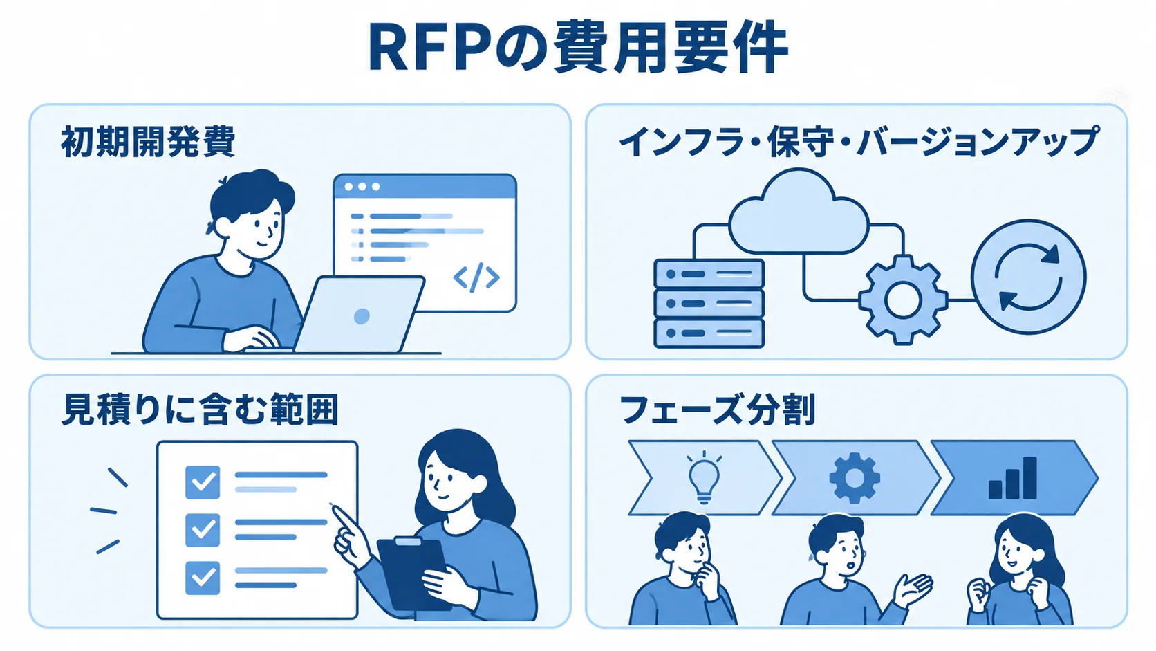 TCOをRFPへ落とし込む費用要件 RFPの費用要件を、初期開発費、運用費、見積り範囲、フェーズ分割の4項目で示す図
