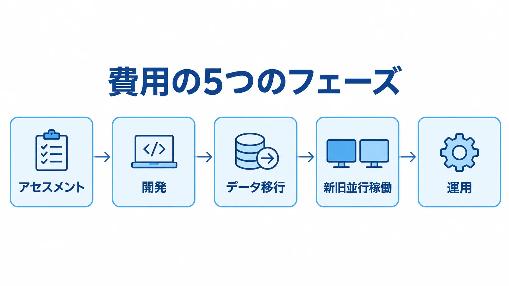 生産管理システム刷新費用の5フェーズ アセスメントから開発、データ移行、新旧並行稼働を経て運用へ進む5段階の図。