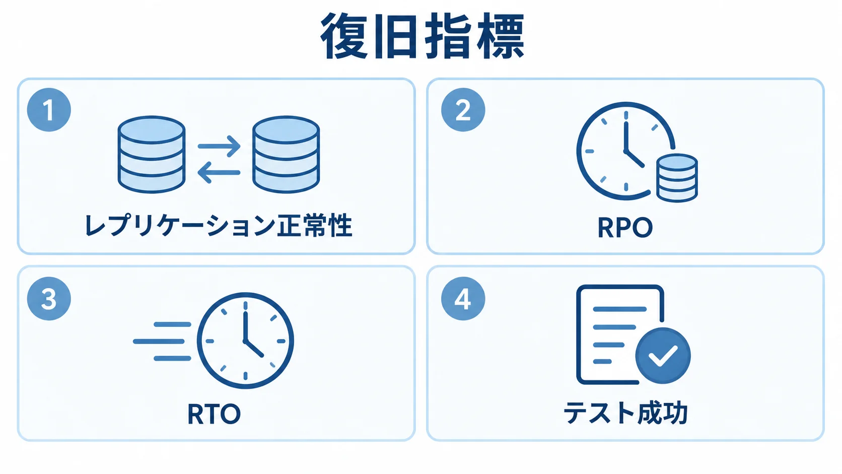 復旧指標とテスト成功の確認項目を並べた図。 レプリケーション正常性、RPO、RTO、テスト成功を並べた復旧指標の確認図。