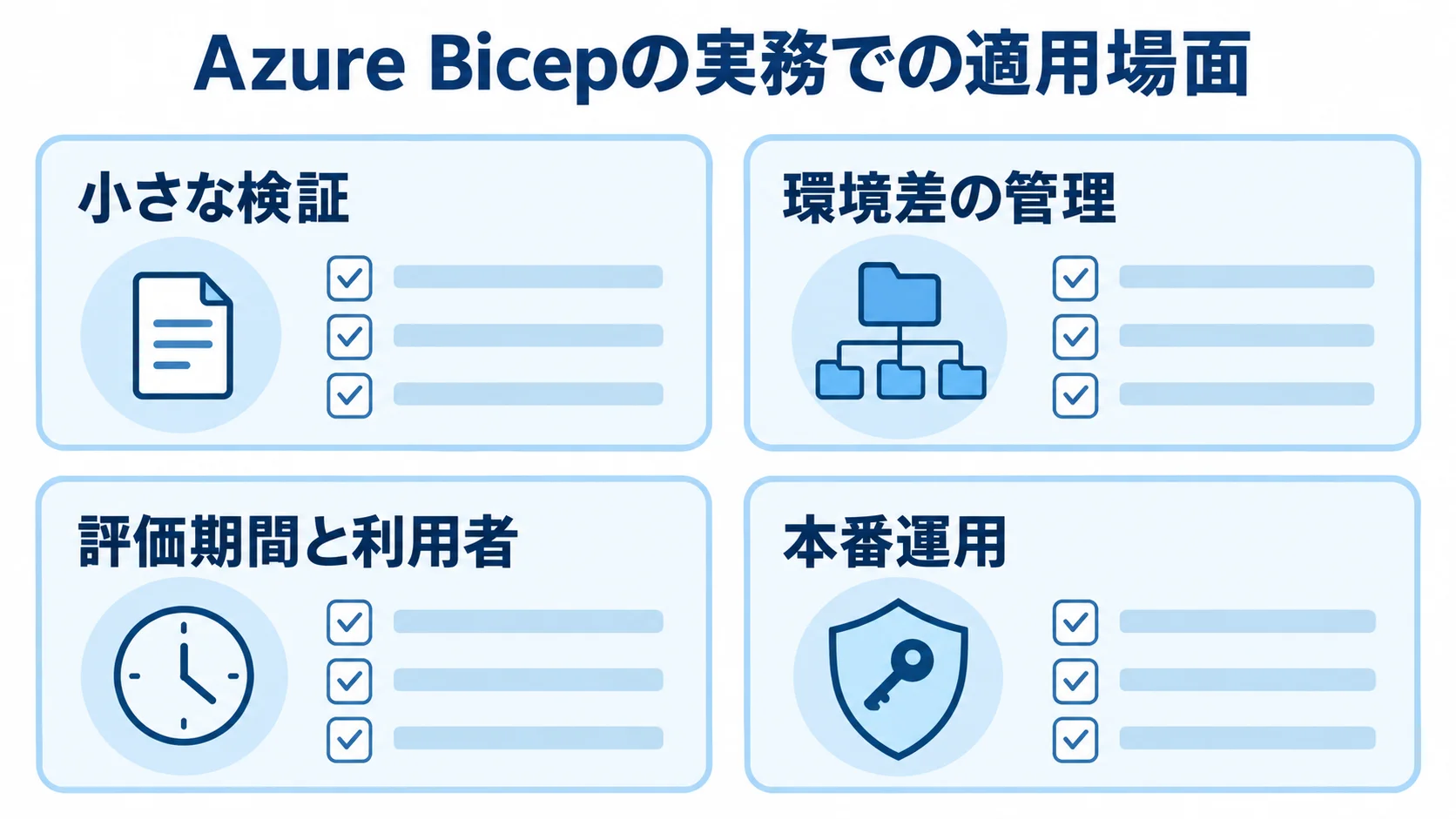 Azure Bicepの実務適用で確認する4項目 Azure Bicepの実務適用を、小さな検証、環境差の管理、評価期間と利用者、本番運用の4項目で示すチェックリスト。