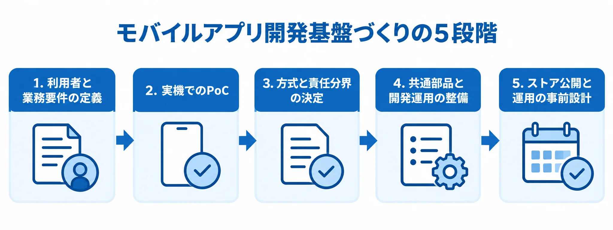 モバイルアプリ開発基盤づくりの5段階 利用者と業務要件の定義から、実機でのPoC、方式と責任分界の決定、共通部品と開発運用の整備を経て、ストア公開と運用の事前設計へ進む5段階の図。