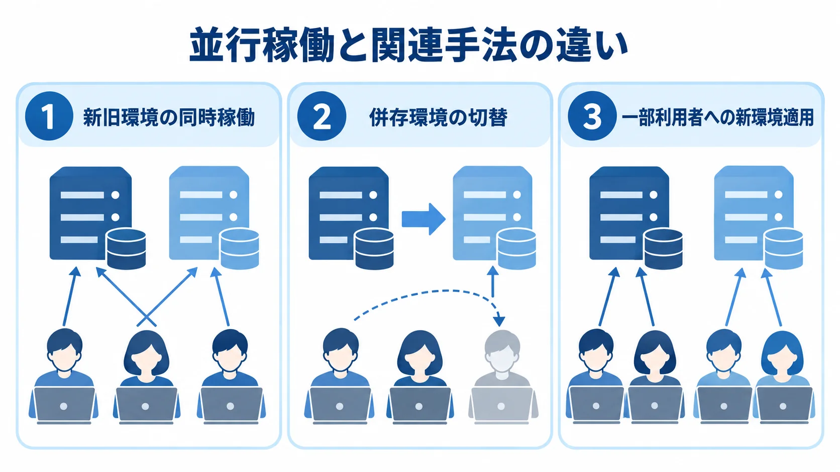 並行稼働、ブルーグリーン、カナリアを環境や利用者への適用方法で示した3枚のパネル。