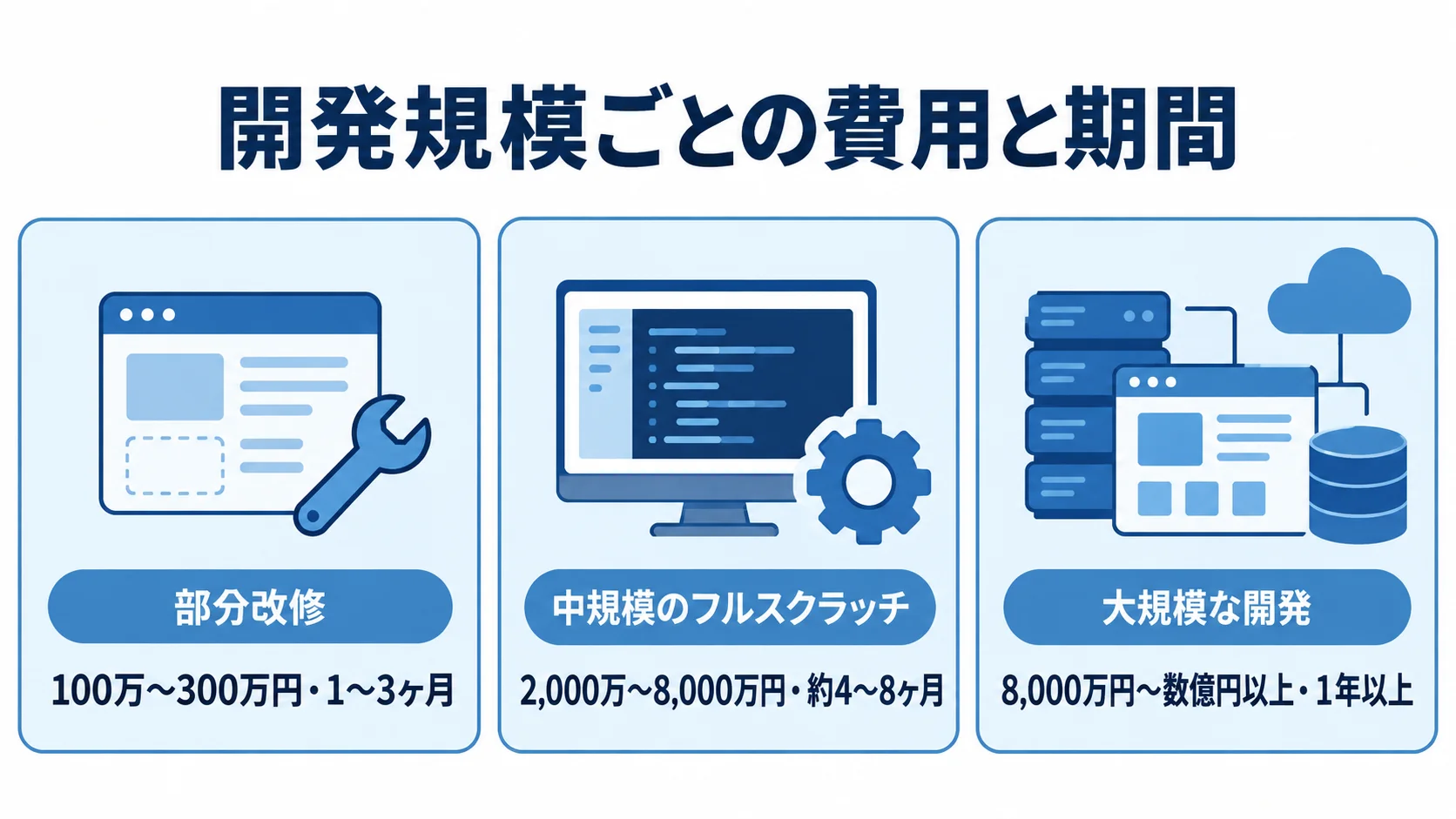 倉庫管理システム改修の規模別費用と期間 部分改修、中規模のフルスクラッチ、大規模開発の費用と期間をカードで並べた図解。