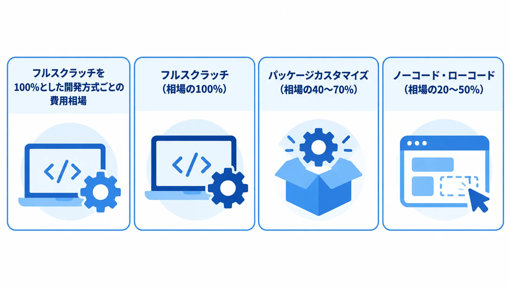 開発方式ごとの費用相場を比べる3パネル図 フルスクラッチを100%とした相場で、3つの開発方式の費用範囲を並べた図解
