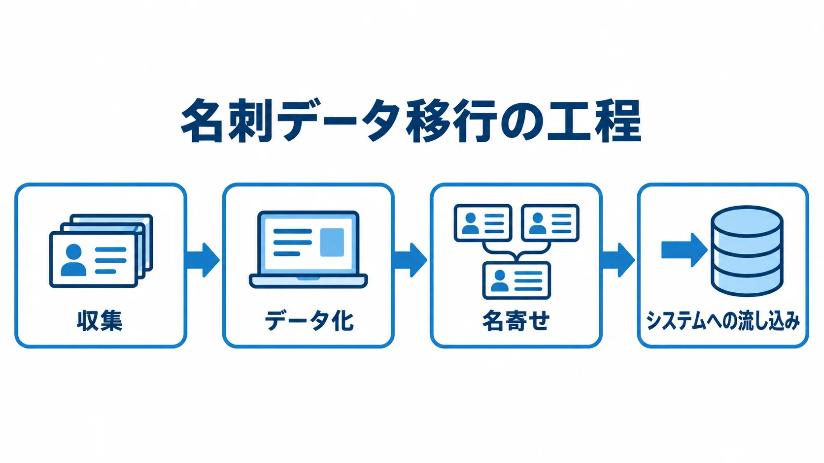 名刺データの収集からデータ化、名寄せ、システムへの流し込みまでを順に示す図