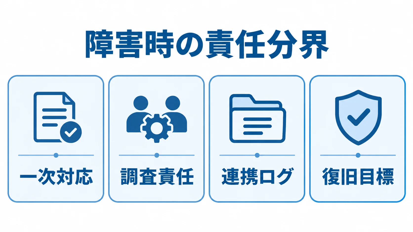 外部連携障害で契約に定める責任分界の図 障害時の責任分界を、一次対応、調査責任、連携ログ、復旧目標の4項目で示した図解。