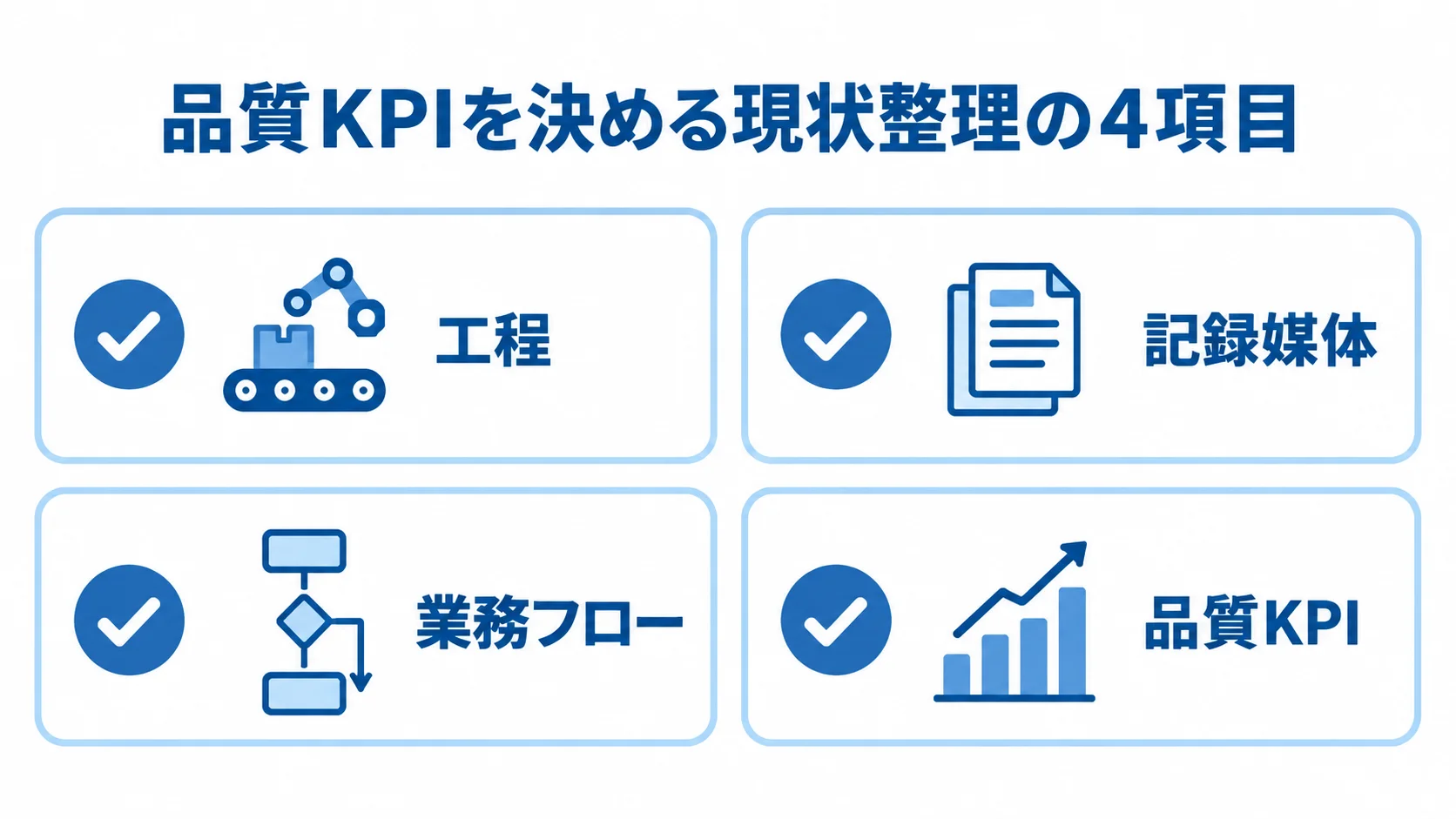品質管理システムの要件整理で確認する4項目 工程、記録媒体、業務フロー、品質KPIの4項目をカードで並べたチェックリスト