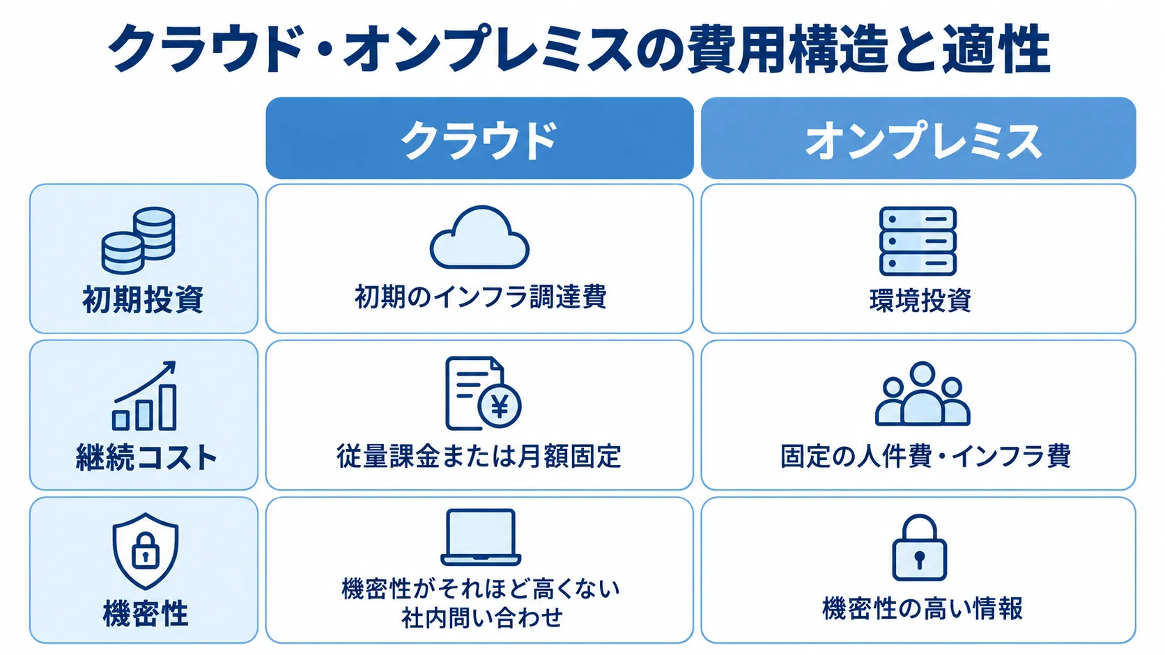 クラウドとオンプレミスの費用・適性の比較 クラウドとオンプレミスを、初期費用、継続費用、機密性の観点で並べて比較する図。