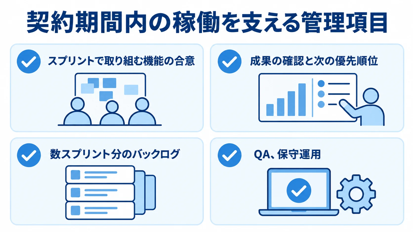 スプリントの計画とレビュー、バックログ、QA・保守運用を並べた管理項目の図。