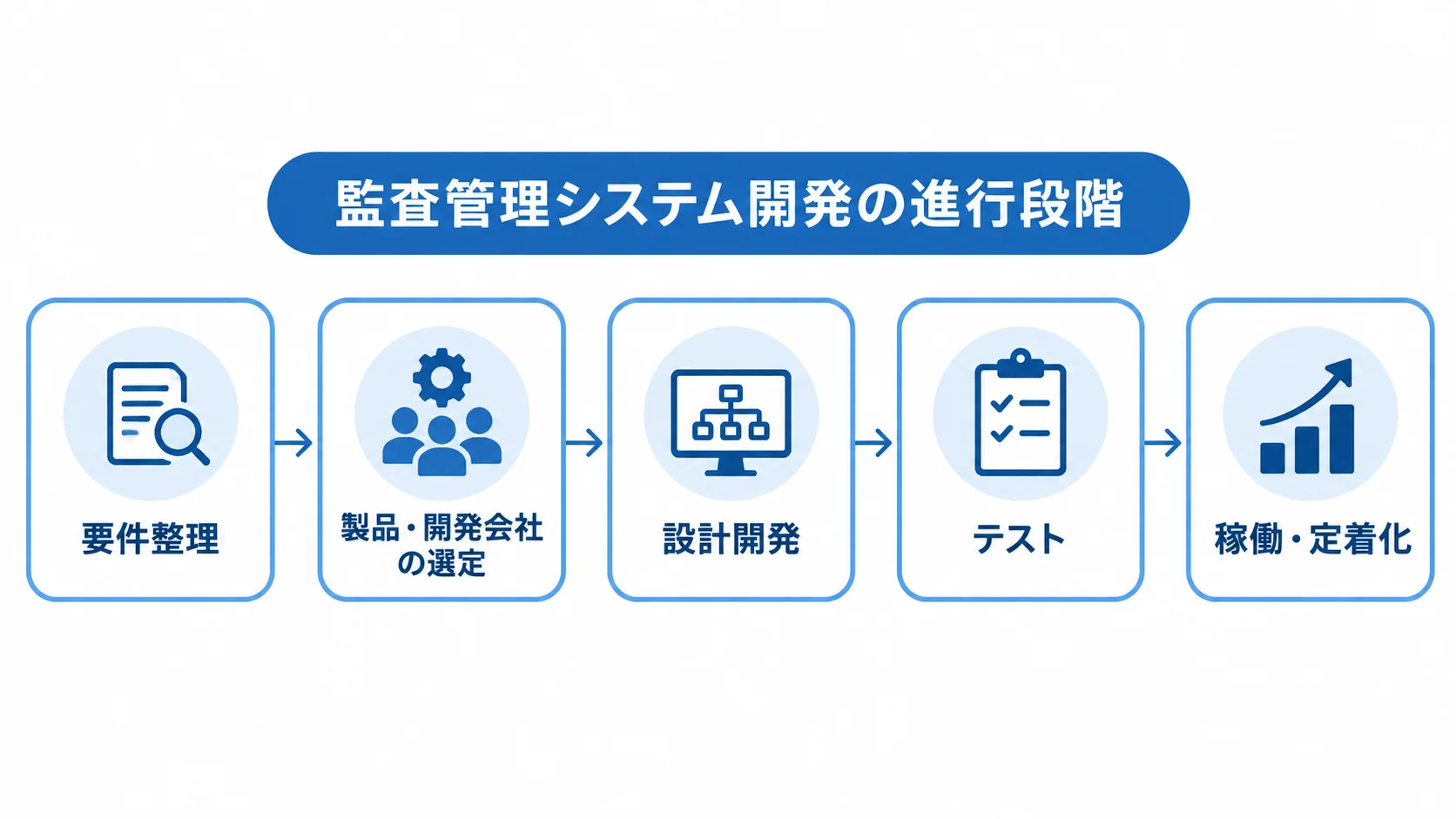 監査管理システム開発の進行段階を示す図 監査管理システム開発の要件整理から稼働・定着化までを5つの節目で示した時系列図