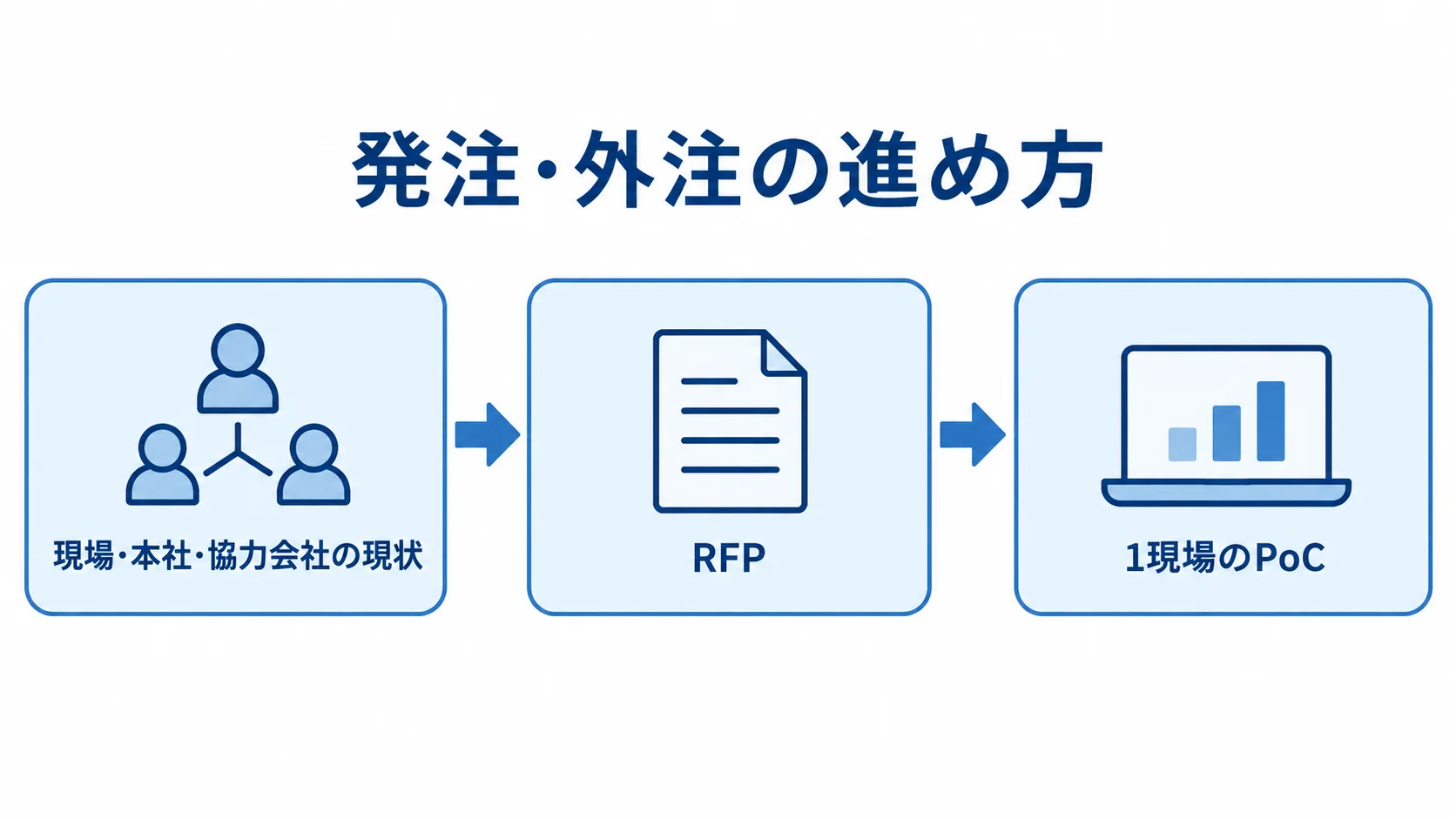 RFPとPoCによる発注・外注の進め方 現場・本社・協力会社の現状把握からRFP、1現場のPoCへ進む流れ図。
