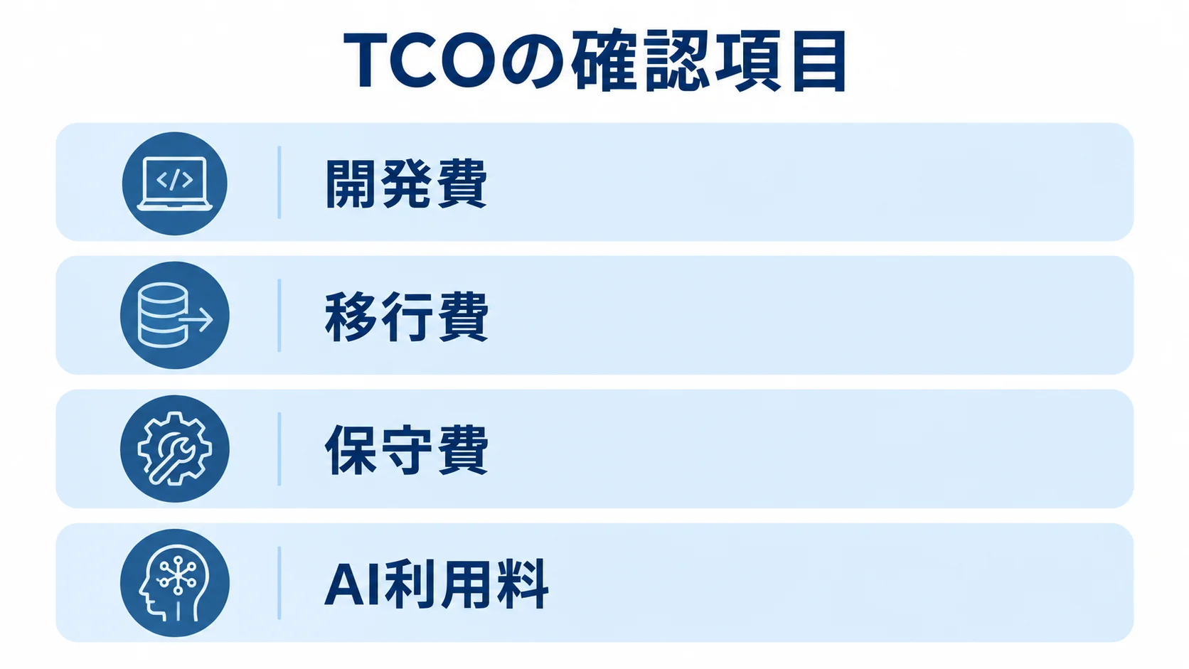 TCOの確認項目として開発費、移行費、保守費、AI利用料を重ねた図