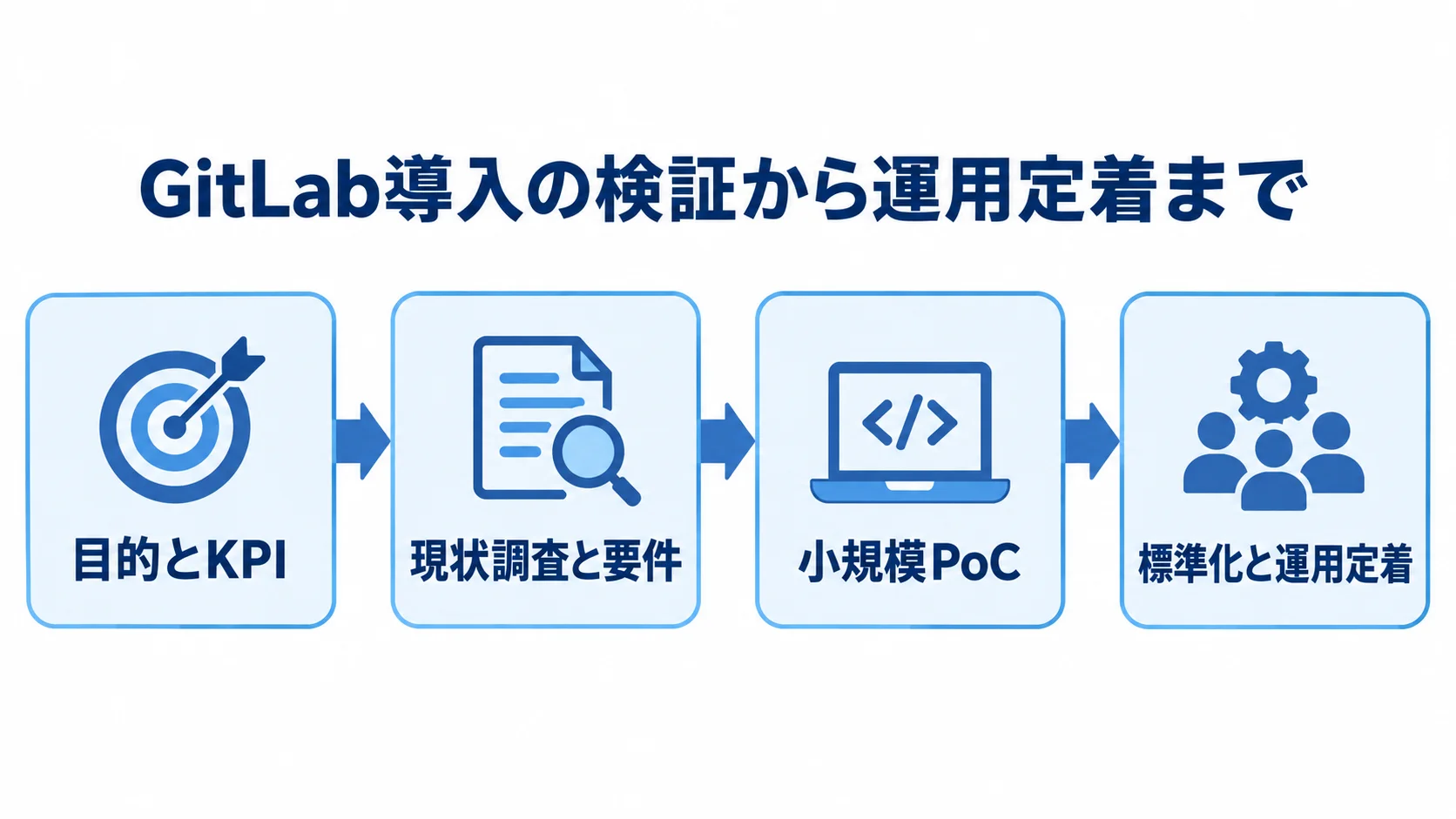 GitLab導入を、目的とKPIの設定、現状調査と要件整理、小規模PoC、標準化と運用定着の順に示した流れ図。
