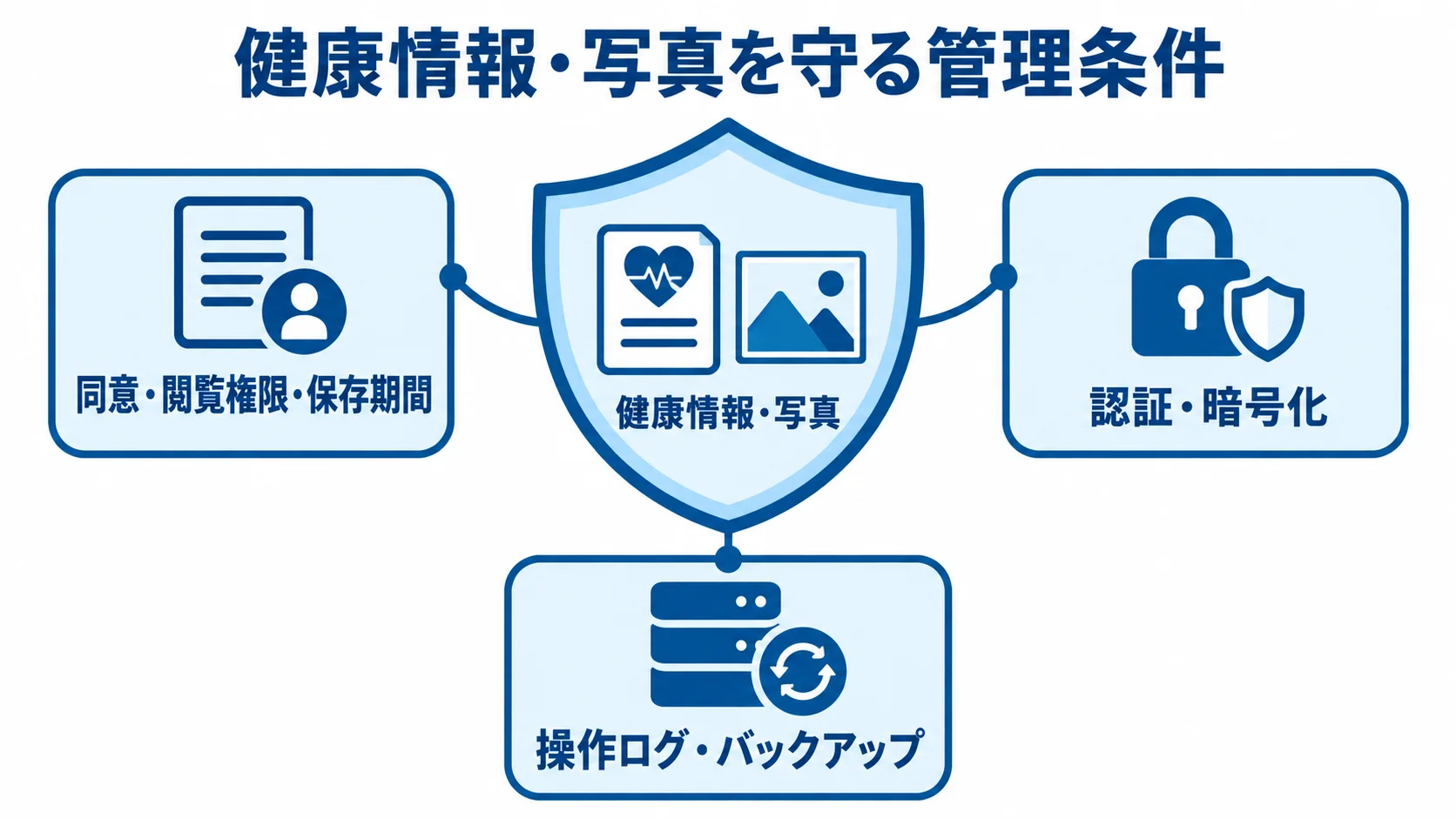 健康情報・写真を中心に、管理条件とセキュリティ対策を配置した図解。