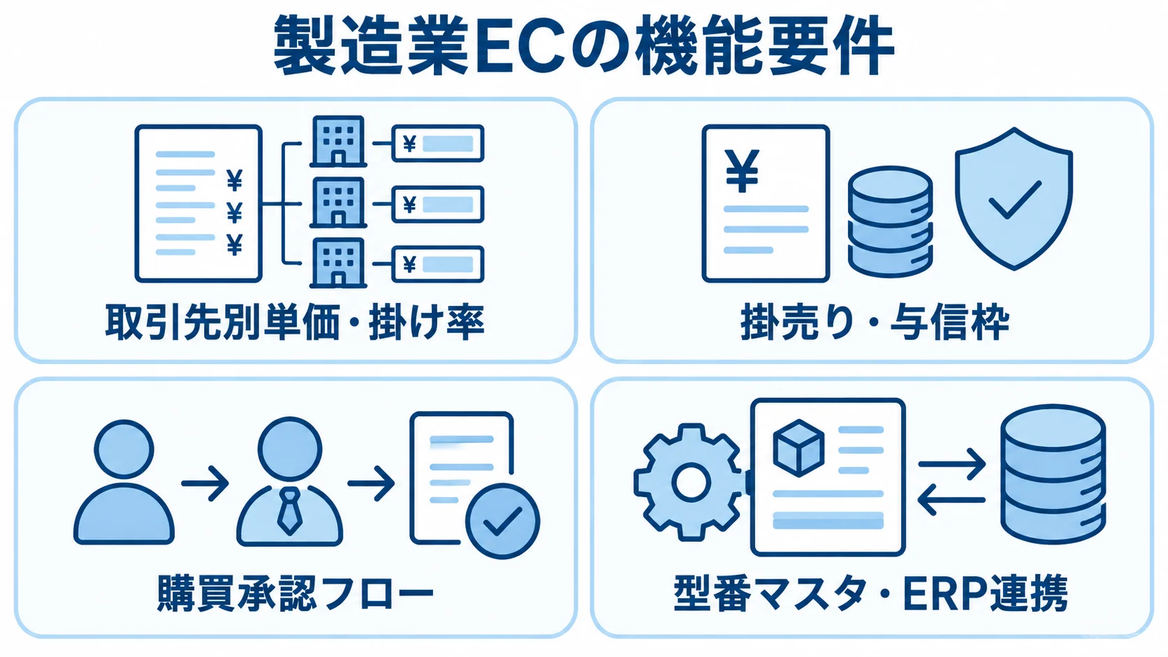 製造業ECの機能要件を取引先別単価、掛売り、購買承認、型番マスタとERP連携の4項目に分けた図