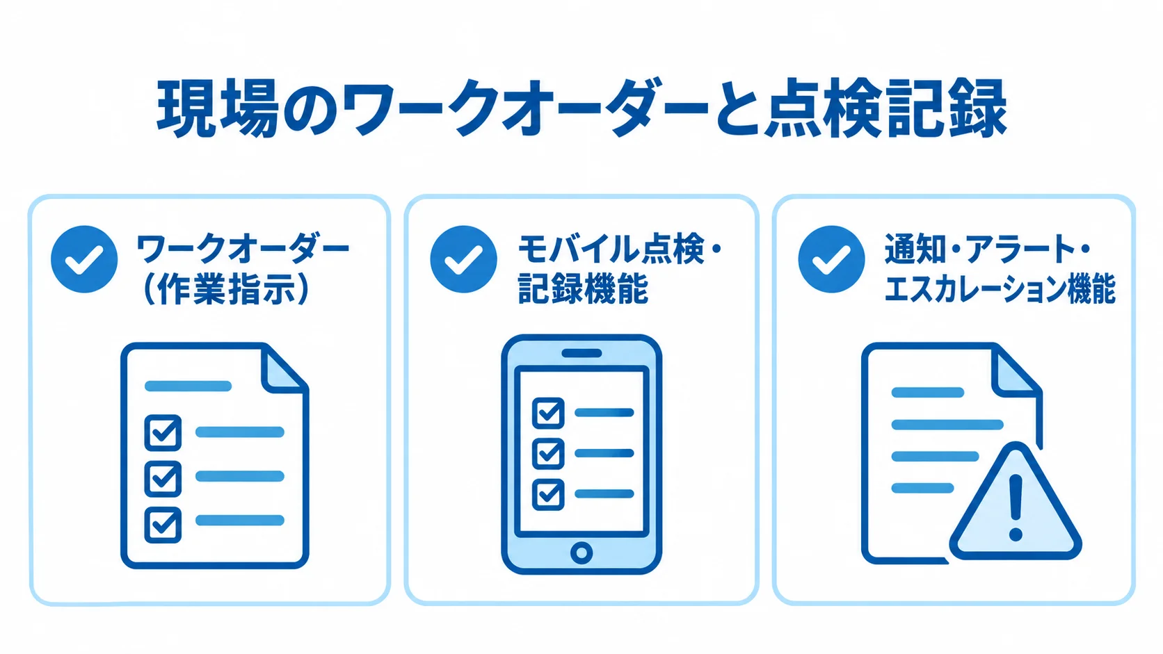 現場のワークオーダーと点検記録を支える機能の図 ワークオーダー、モバイル点検記録、通知機能を3枚のカードで整理した図解。