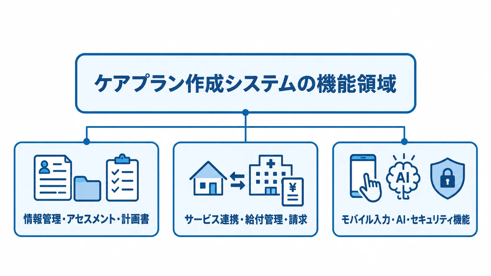 中央のケアプラン作成システムに、情報管理・計画書、サービス連携・請求、モバイル入力・AI・セキュリティの3領域を注釈線で結んだ図。