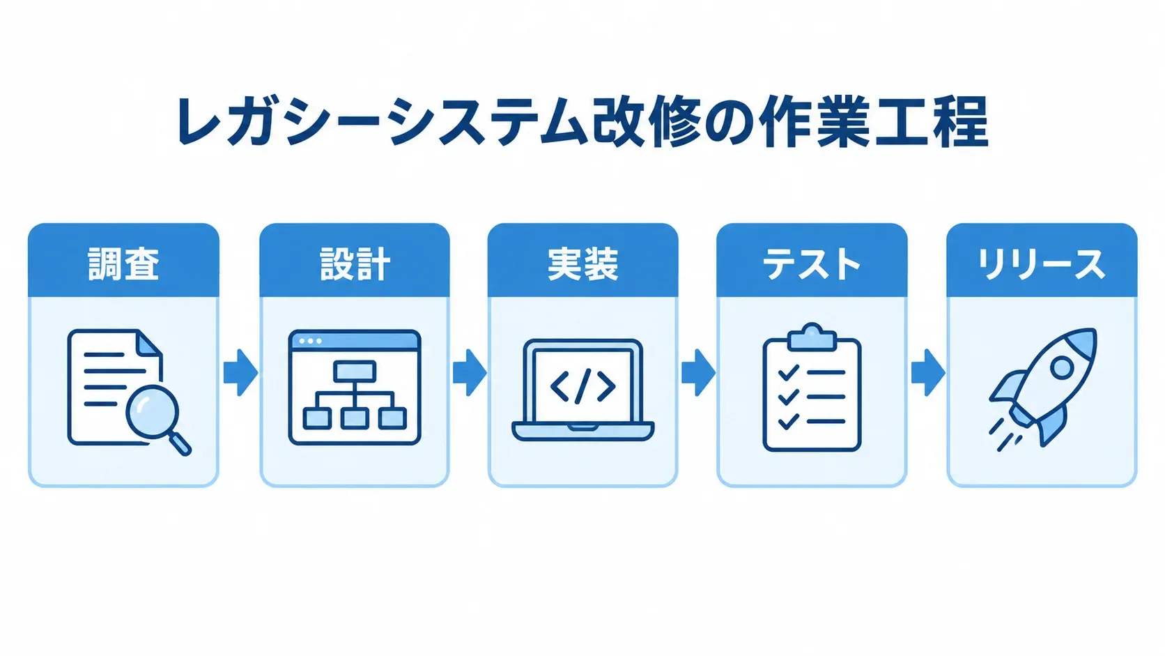 レガシーシステム改修の作業工程を、調査からリリースまで左から右へつないだ図。