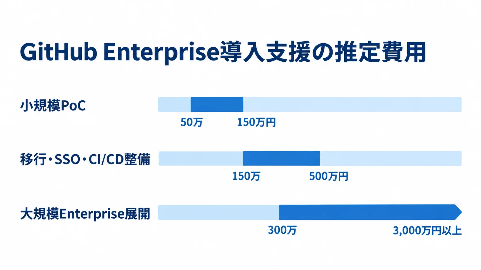 GitHub Enterprise導入支援の推定費用レンジ GitHub Enterprise導入支援の小規模PoC、中規模整備、大規模展開について推定費用レンジを比べる横棒図
