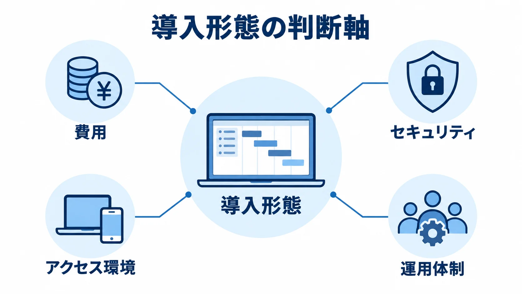 クラウド型とオンプレミス型を選ぶ判断軸の図 導入形態を中央に置き、費用、セキュリティ、アクセス環境、運用体制を注釈で示した図