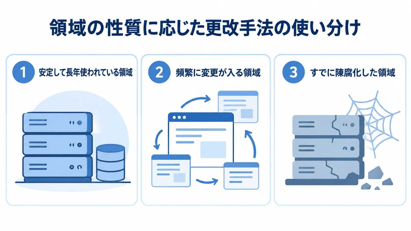 領域ごとの性質を並べたポートフォリオアプローチの図 更改対象には、安定して長年使われている領域、頻繁に変更が入る領域、すでに陳腐化した領域があることを示す三つのパネル図。