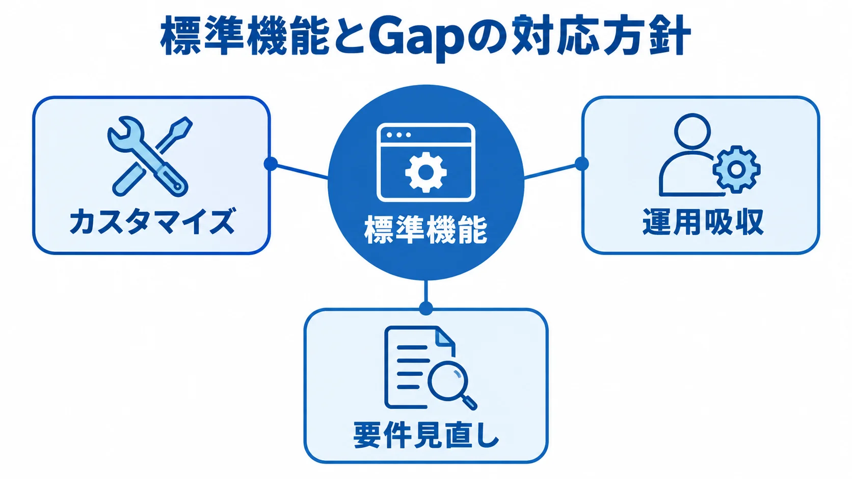 Fit&Gap表で整理する標準機能とGap対応 標準機能を中心に置き、Gapへの対応としてカスタマイズ、運用吸収、要件見直しを示す図解。