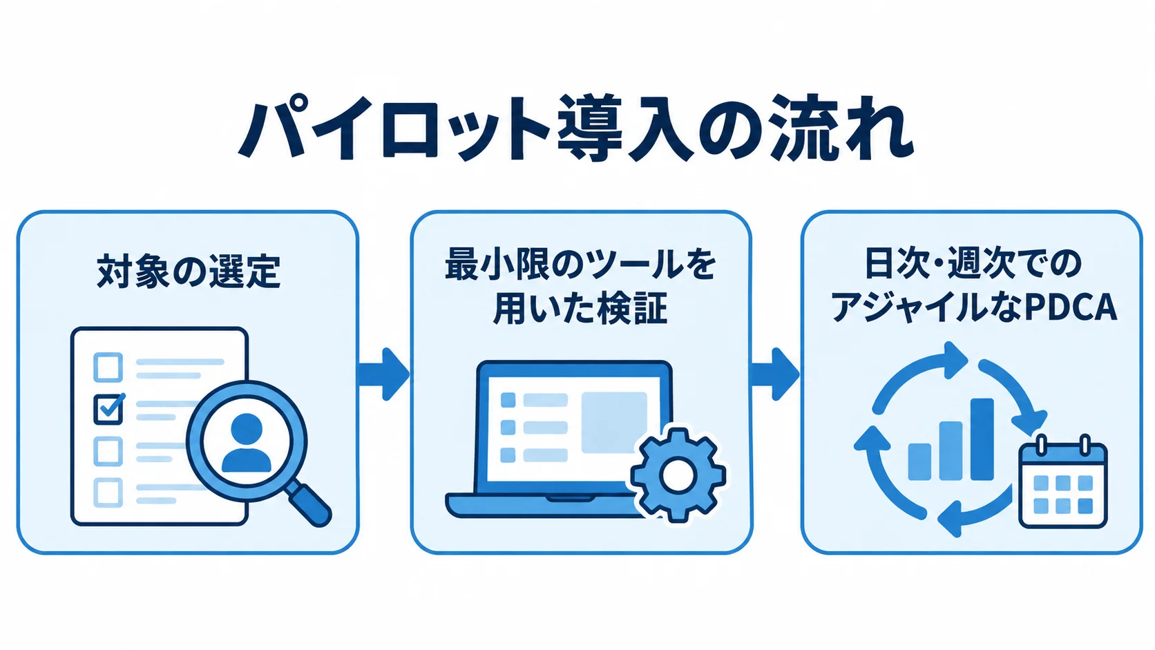 対象の選定、最小限のツールを用いた検証、日次・週次のアジャイルなPDCAを矢印でつないだ図。