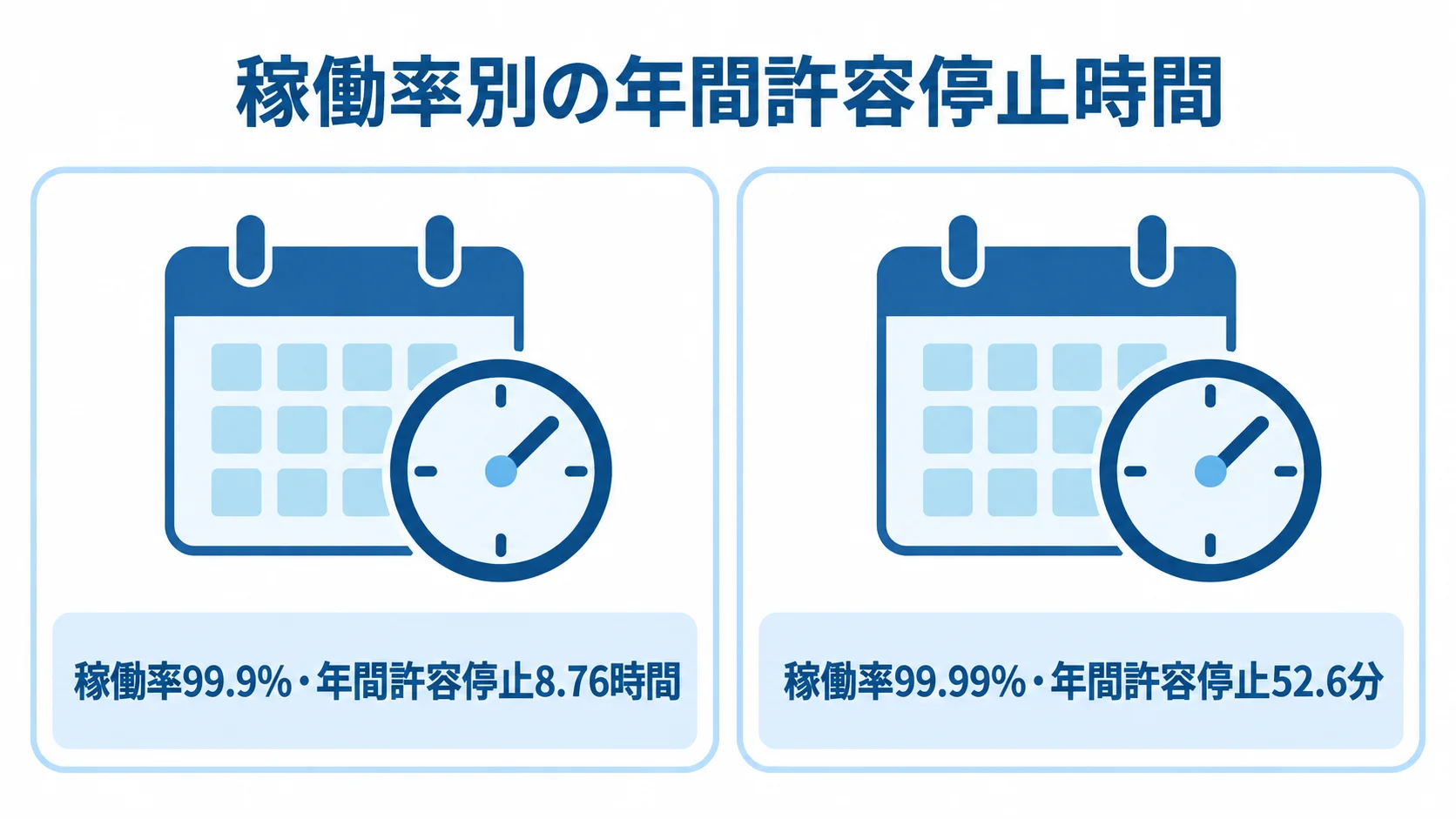 稼働率ごとの年間許容停止時間を比較する図解 稼働率99.9%と99.99%で異なる年間許容停止時間を左右に比較した図解。