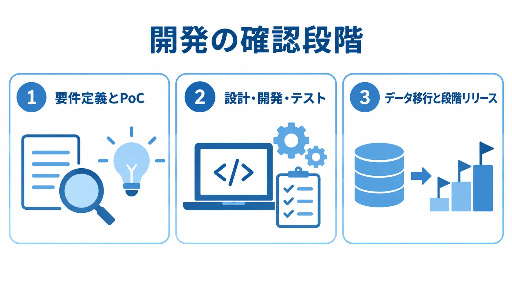 開発の確認段階 開発を要件定義とPoC、設計・開発・テスト、データ移行と段階リリースの段階で示す図