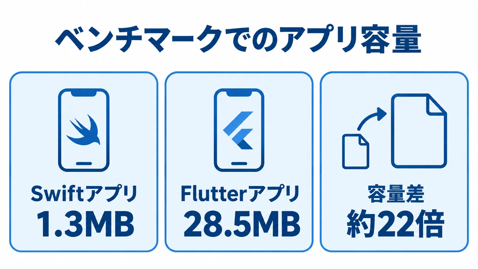 SwiftアプリとFlutterアプリの容量比較 ベンチマークでのアプリ容量として、Swiftアプリの1.3MBとFlutterアプリの28.5MB、約22倍の差を並べた図解。