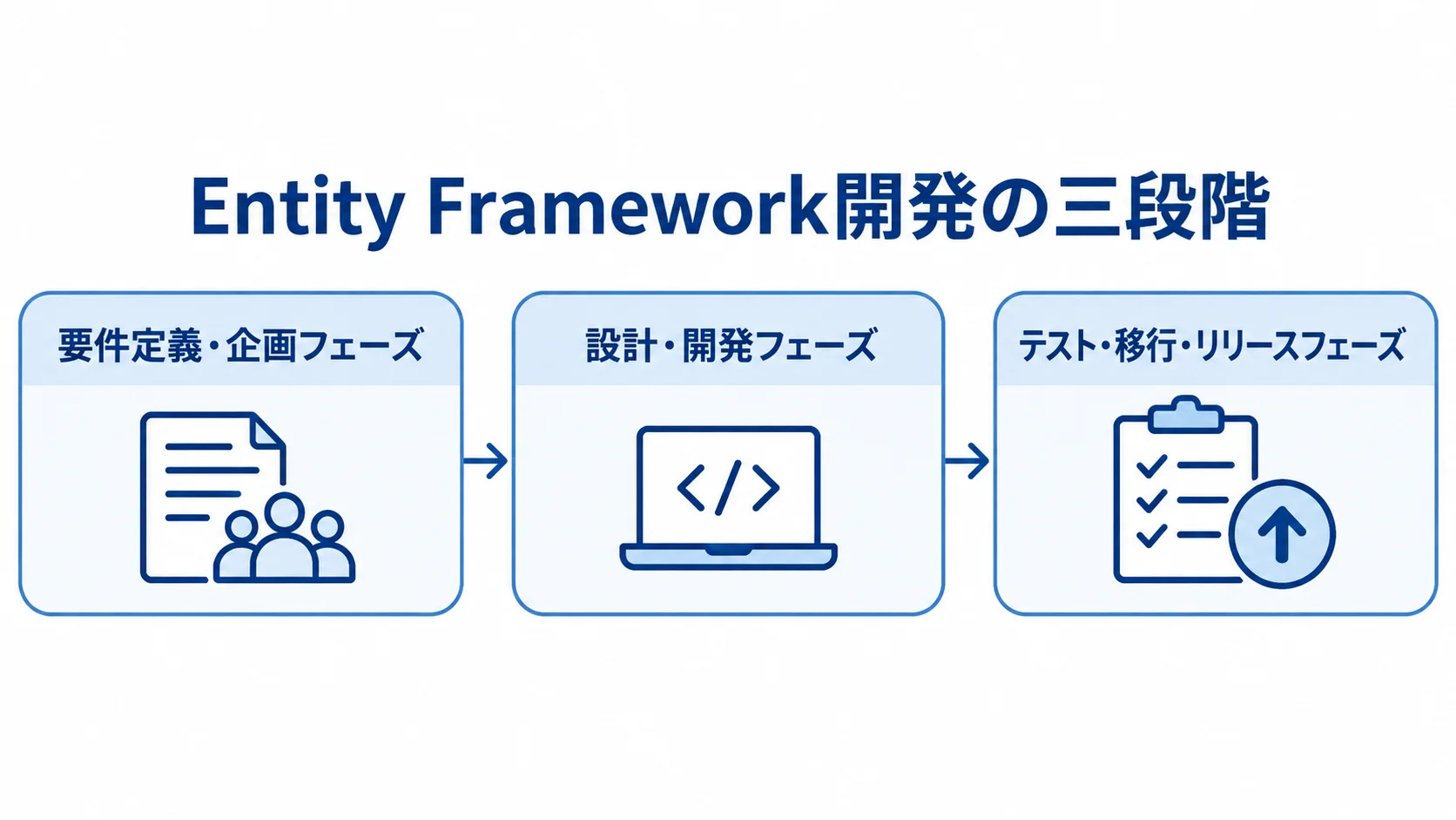 Entity Frameworkシステム開発の三段階 要件定義・企画フェーズから設計・開発フェーズ、テスト・移行・リリースフェーズへ進む三段階の図。