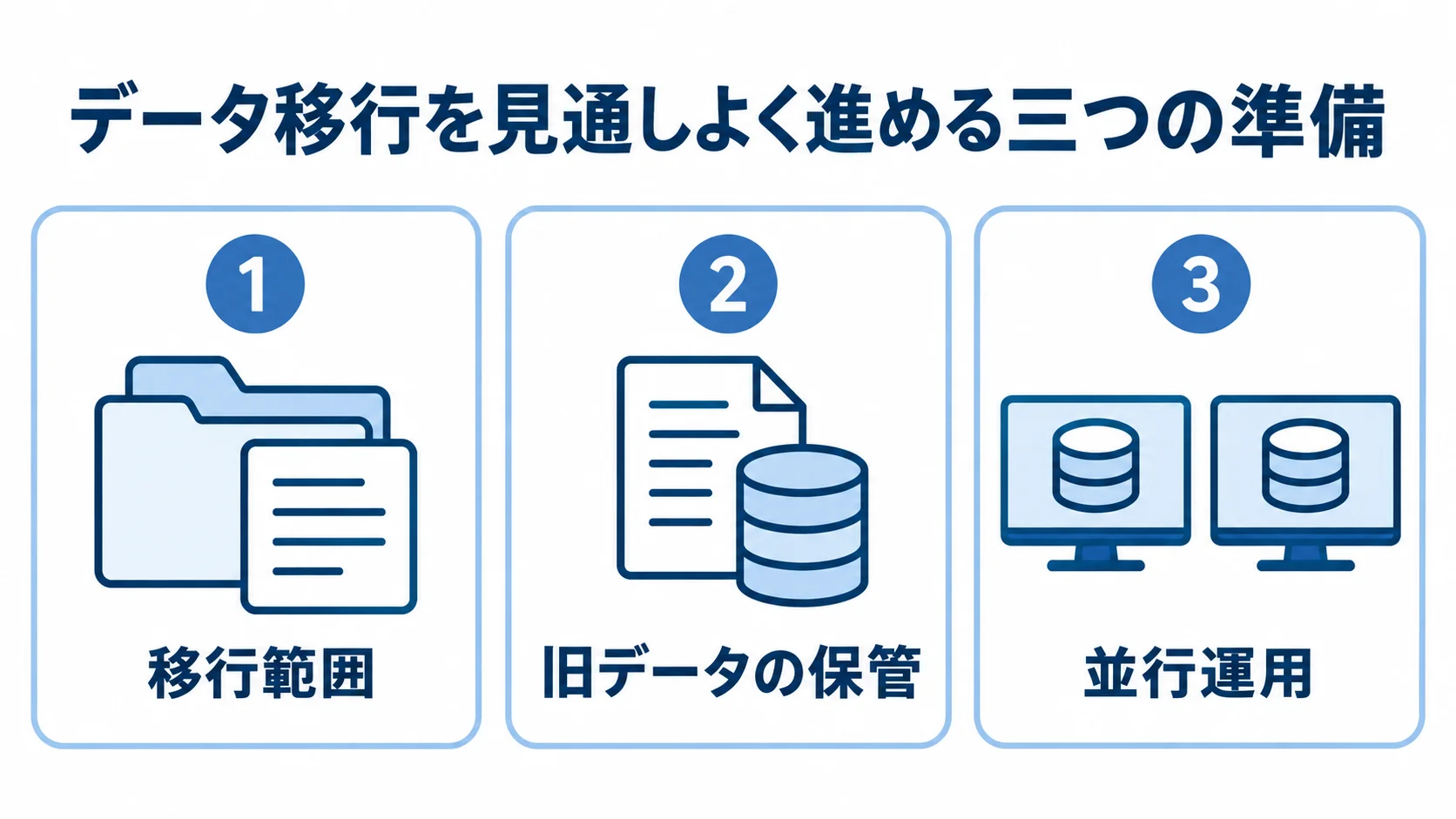 データ移行と並行運用の準備を示す図解 データ移行の準備として、移行範囲、旧データの保管、並行運用を三つのパネルで示した図解。