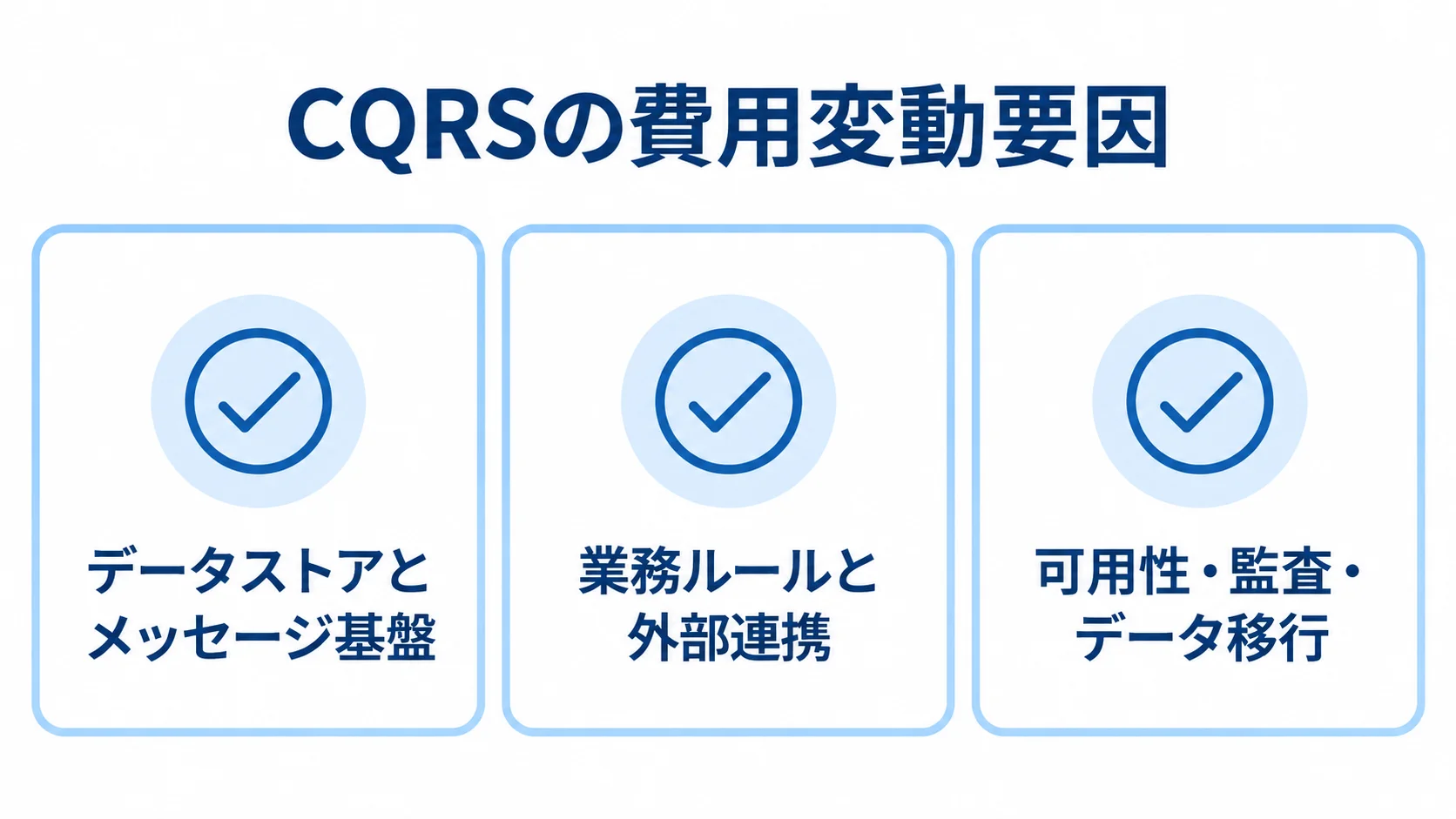 CQRSの費用変動要因を3項目で示すカード図 CQRSの費用変動要因として、データストアとメッセージ基盤、業務ルールと外部連携、可用性・監査・データ移行を並べた図