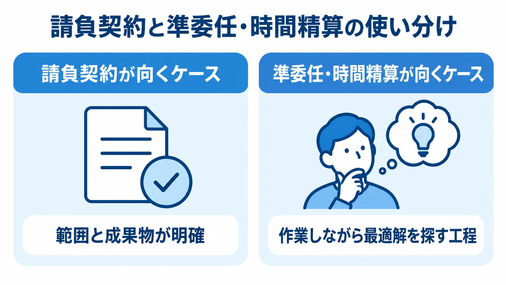 請負契約と準委任・時間精算の向くケースを比較した図解 範囲と成果物が明確な請負契約と、作業しながら最適解を探す準委任・時間精算を左右に比較した図。