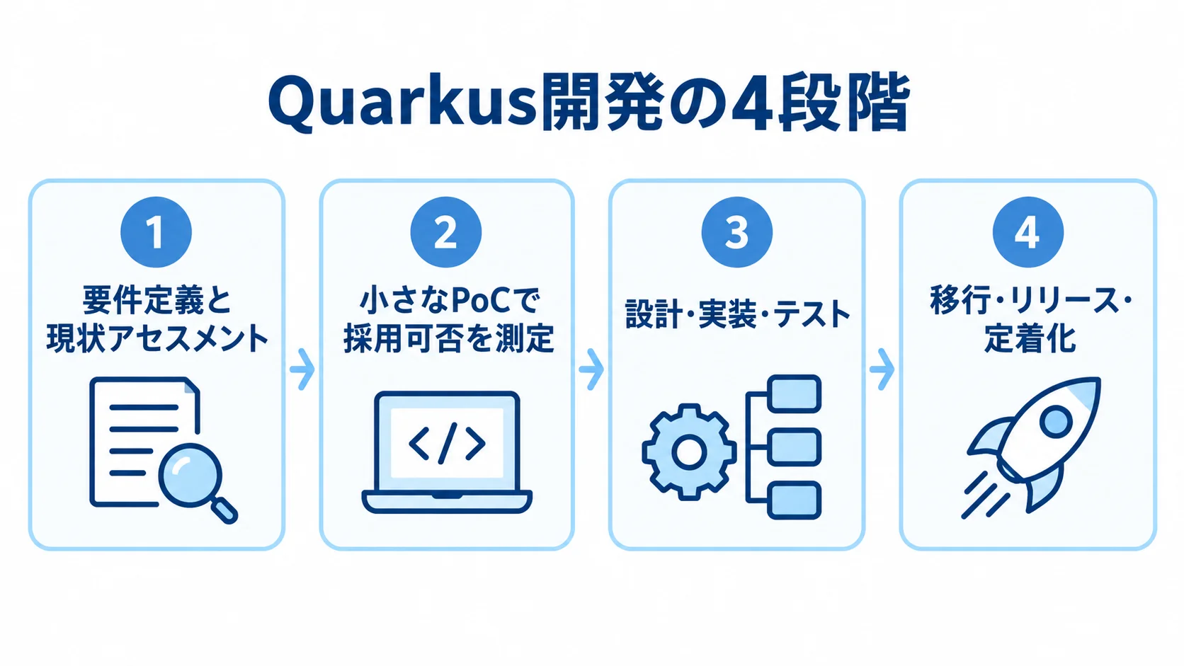 要件定義、PoC、設計・実装・テスト、移行・リリースの4段階を並べた図解。