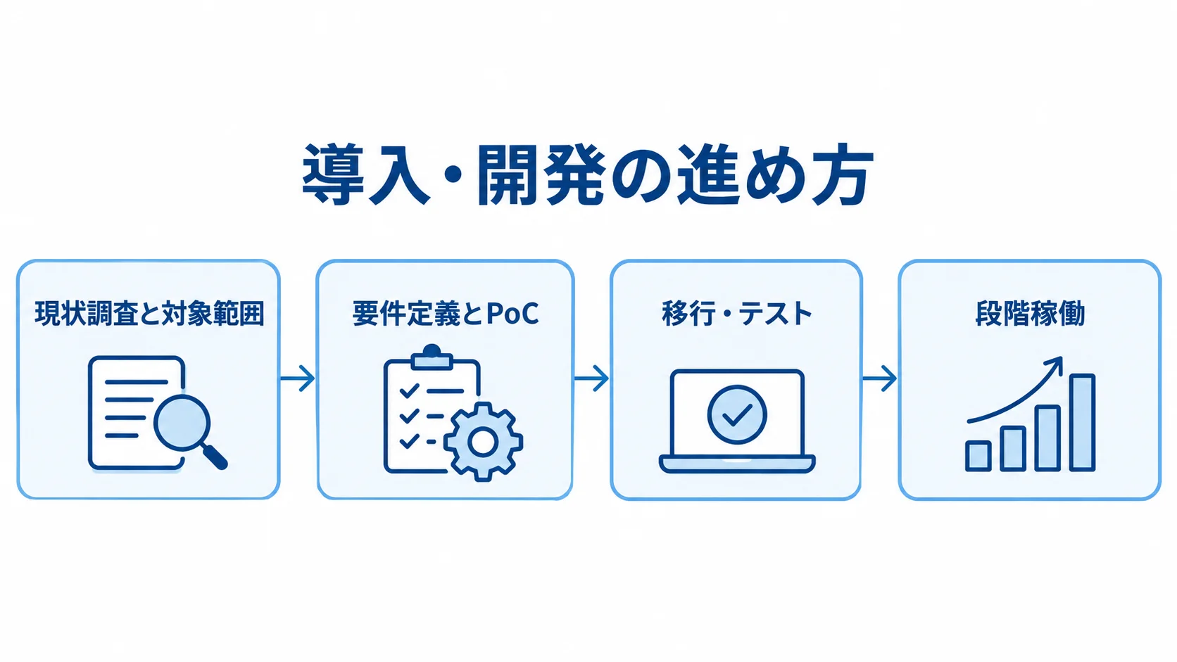 導入・開発の進め方を示すフロー図 導入を現状調査、要件定義とPoC、移行・テスト、段階稼働の順に進める図解