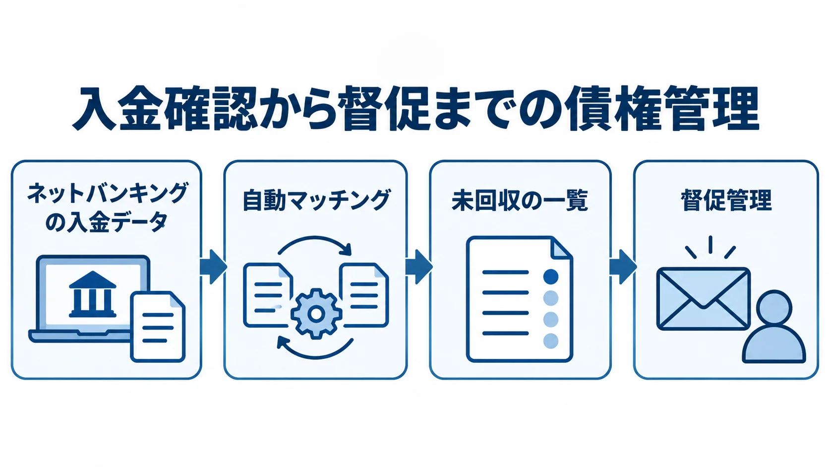 入金確認から督促管理までの流れ 入金データの取り込みから自動マッチング、未回収の一覧、督促管理へ進む流れ図