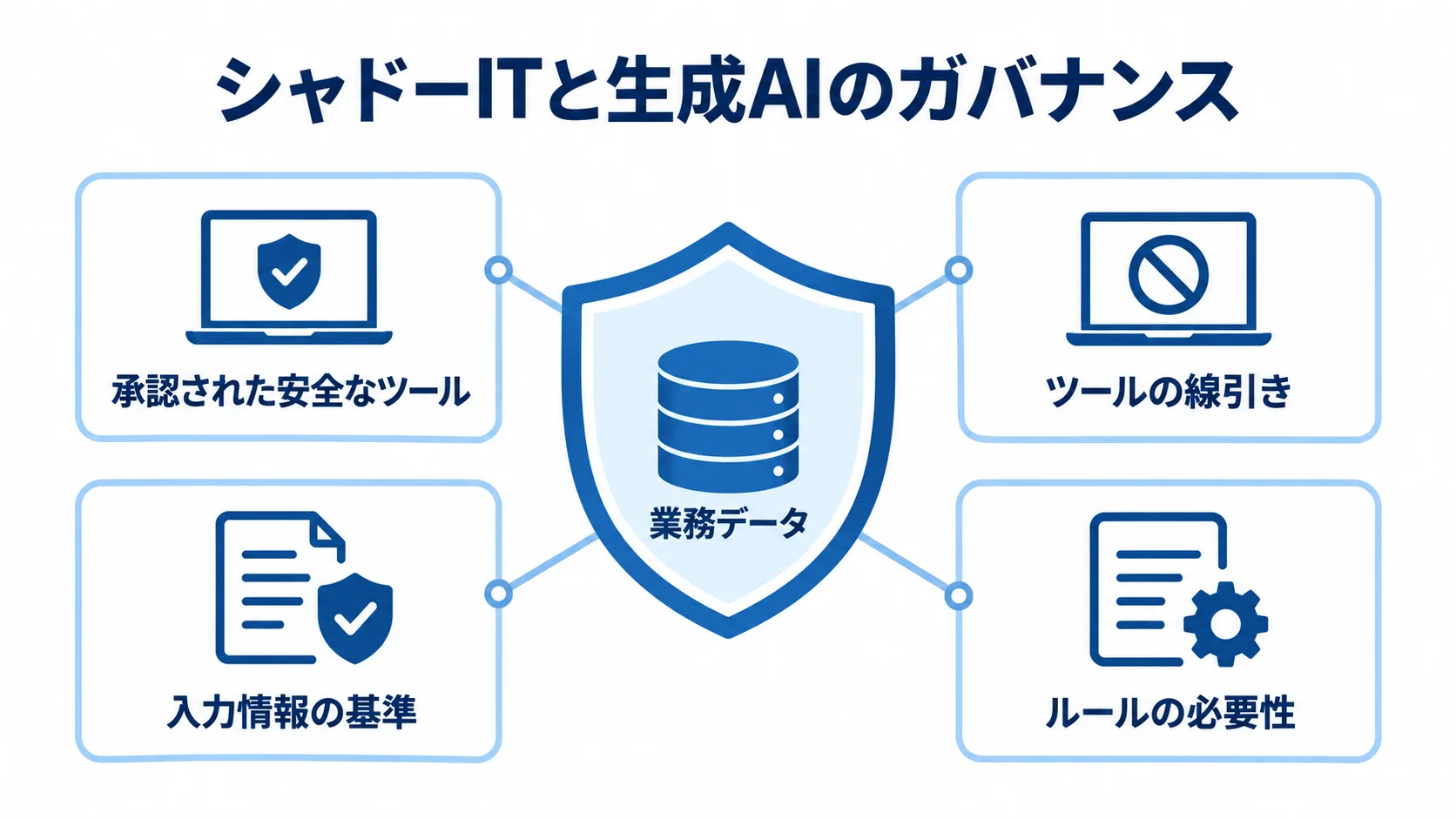 業務データを中心に、承認された安全なツールや利用ルールなどの防御要素を配置した図。
