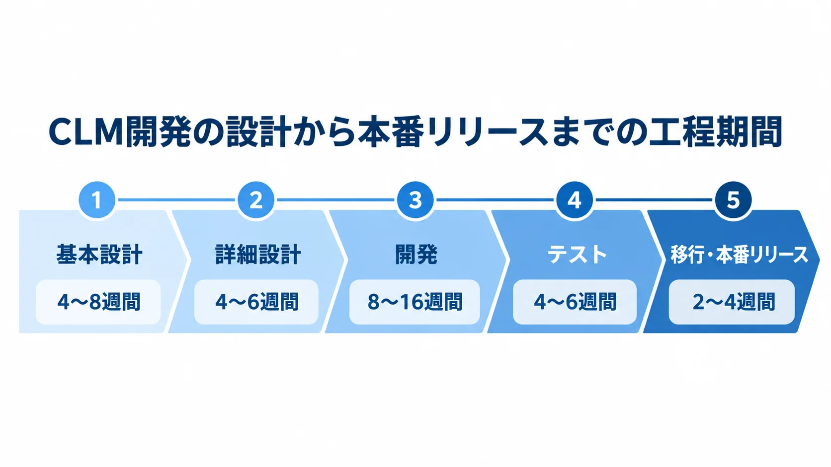 CLM開発の5工程と目安期間 CLM開発の基本設計、詳細設計、開発、テスト、移行・本番リリースの順に目安期間を並べた図