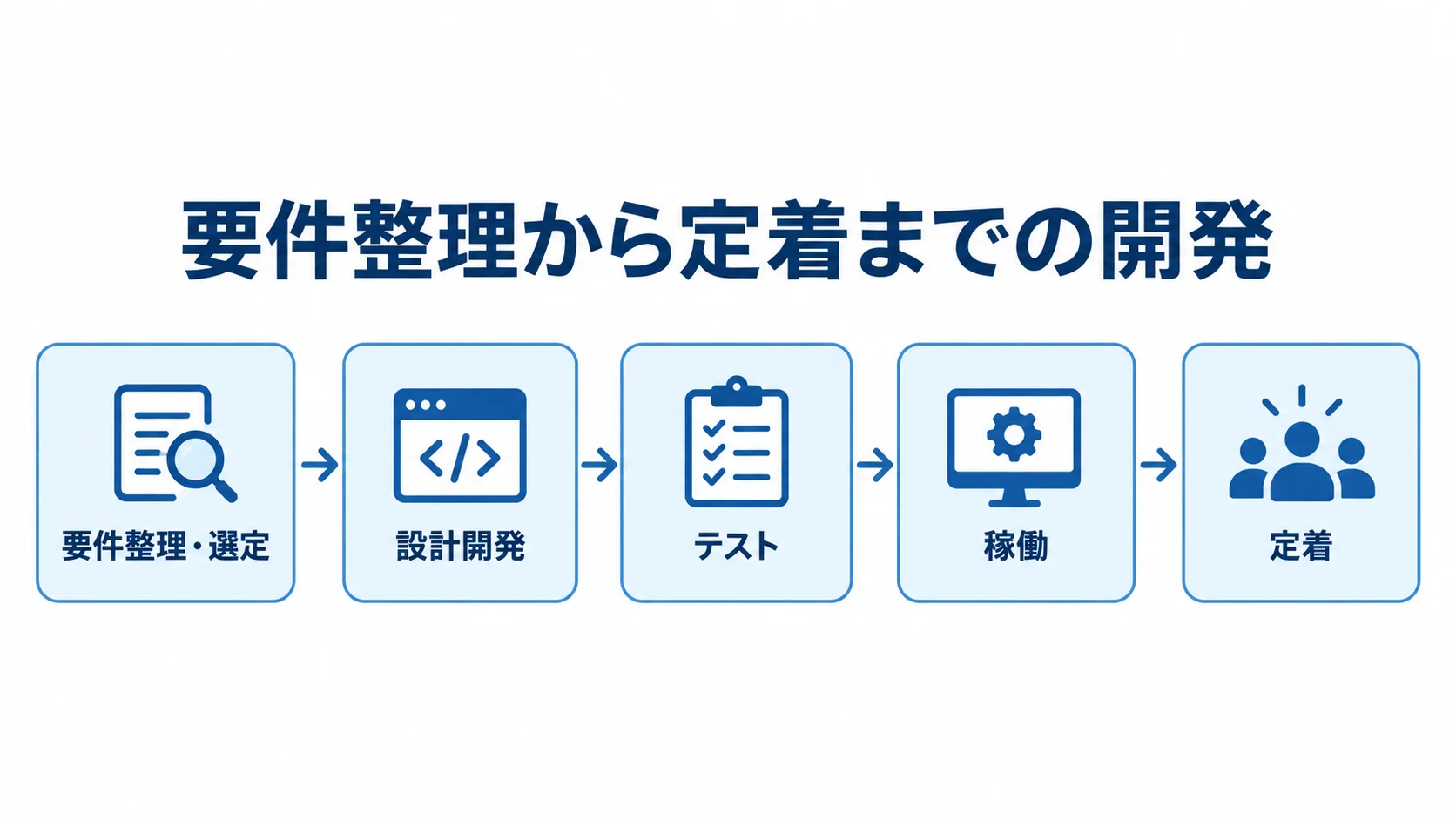 ArangoDB開発の工程と順序 要件整理・選定から設計開発、テスト、稼働、定着へ進む工程図
