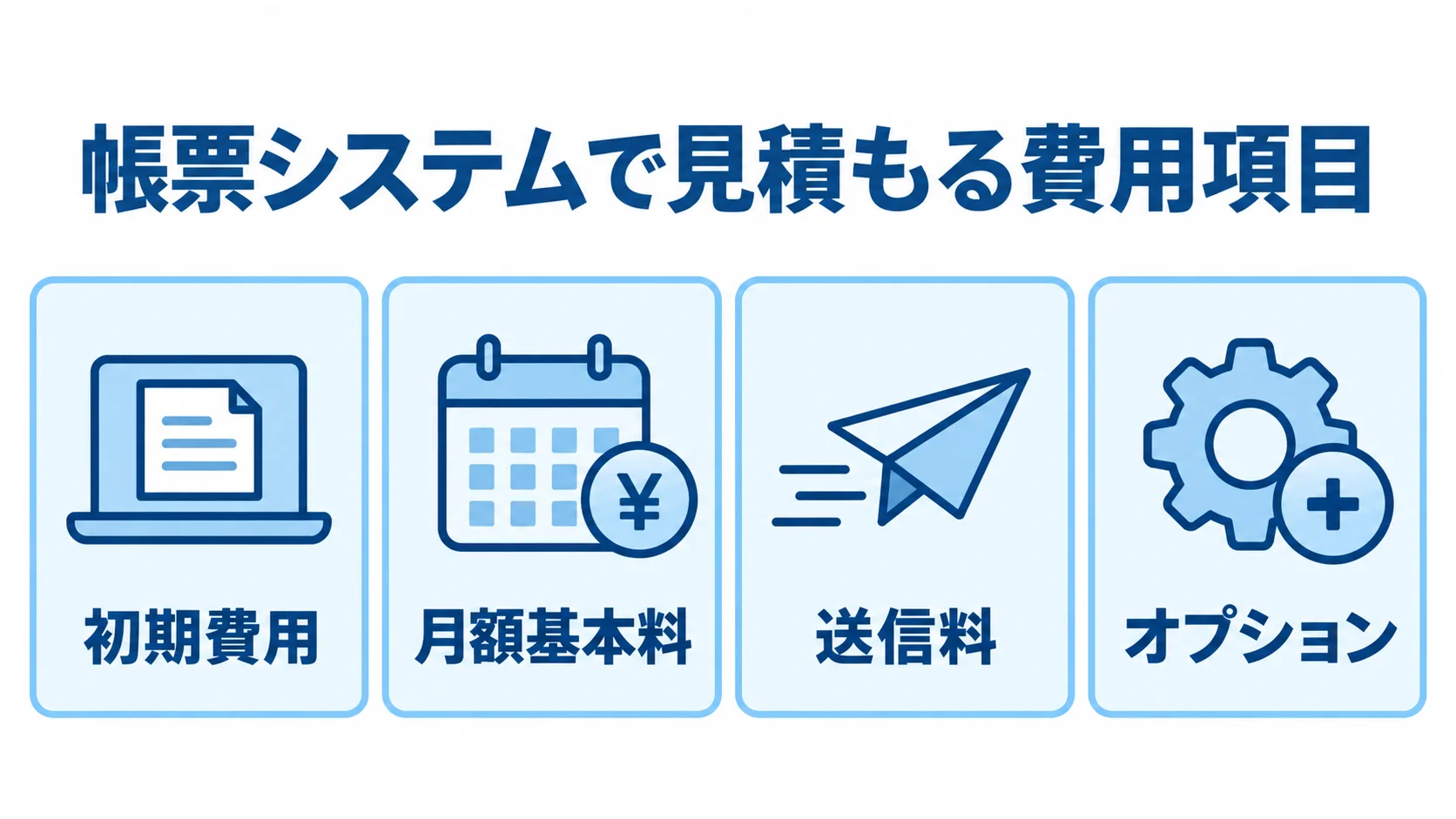 帳票システムの初期費用、月額基本料、送信料、オプションを4つのパネルで示した図。