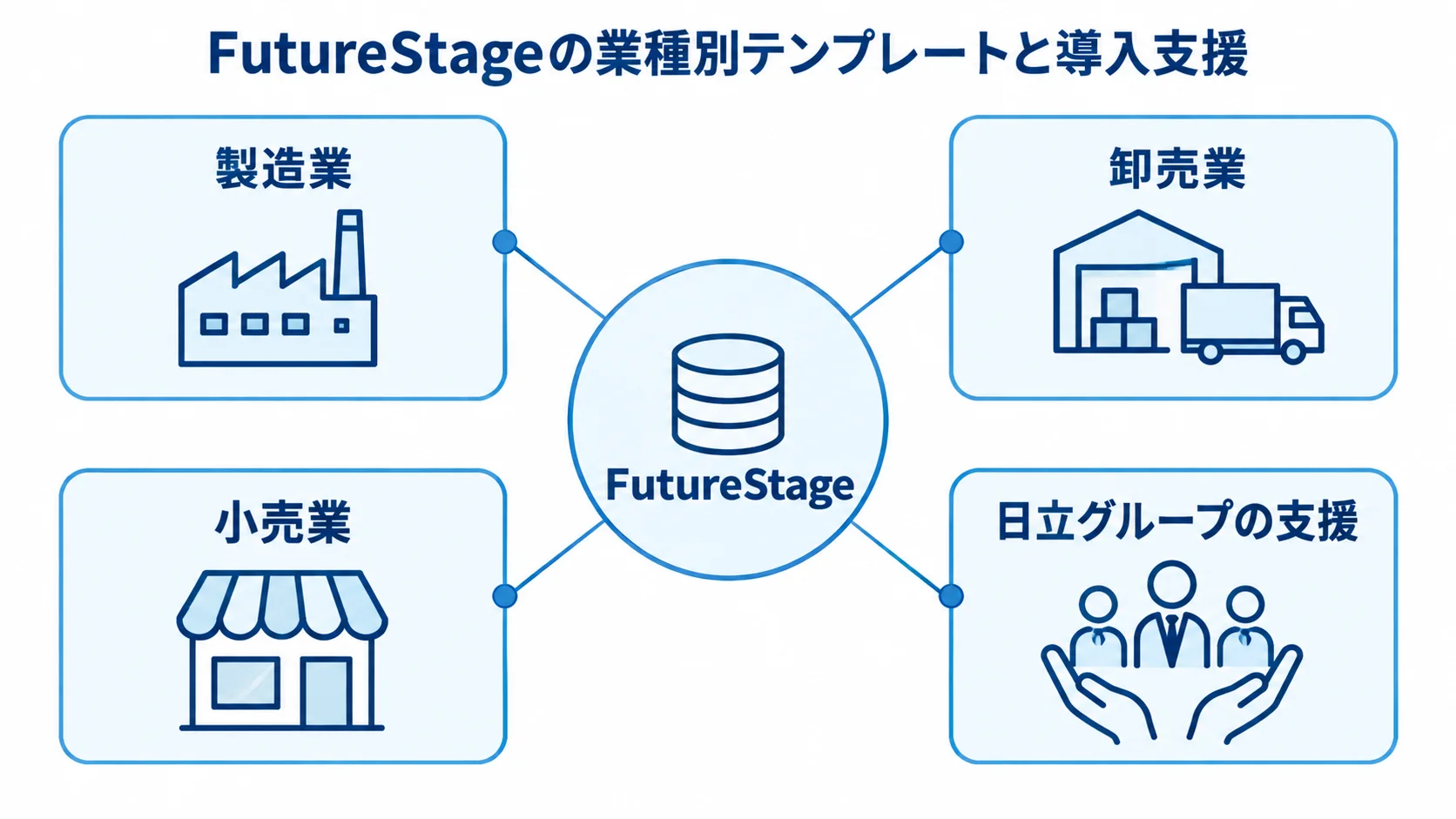 FutureStageのテンプレートと支援体制 FutureStageを中心に、製造業・卸売業・小売業のテンプレートと日立グループの支援を結んだ図解。