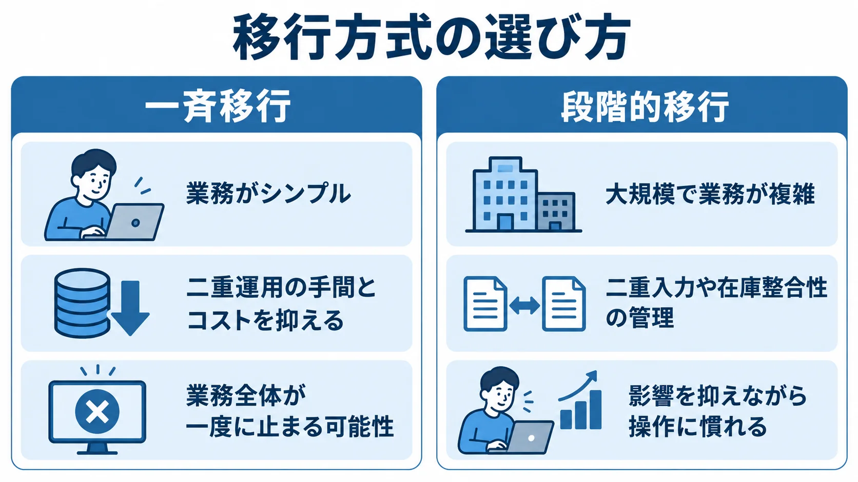 一斉移行と段階的移行の選び方 一斉移行と段階的移行を、適した業務、運用負担、問題時の影響で比べる図解