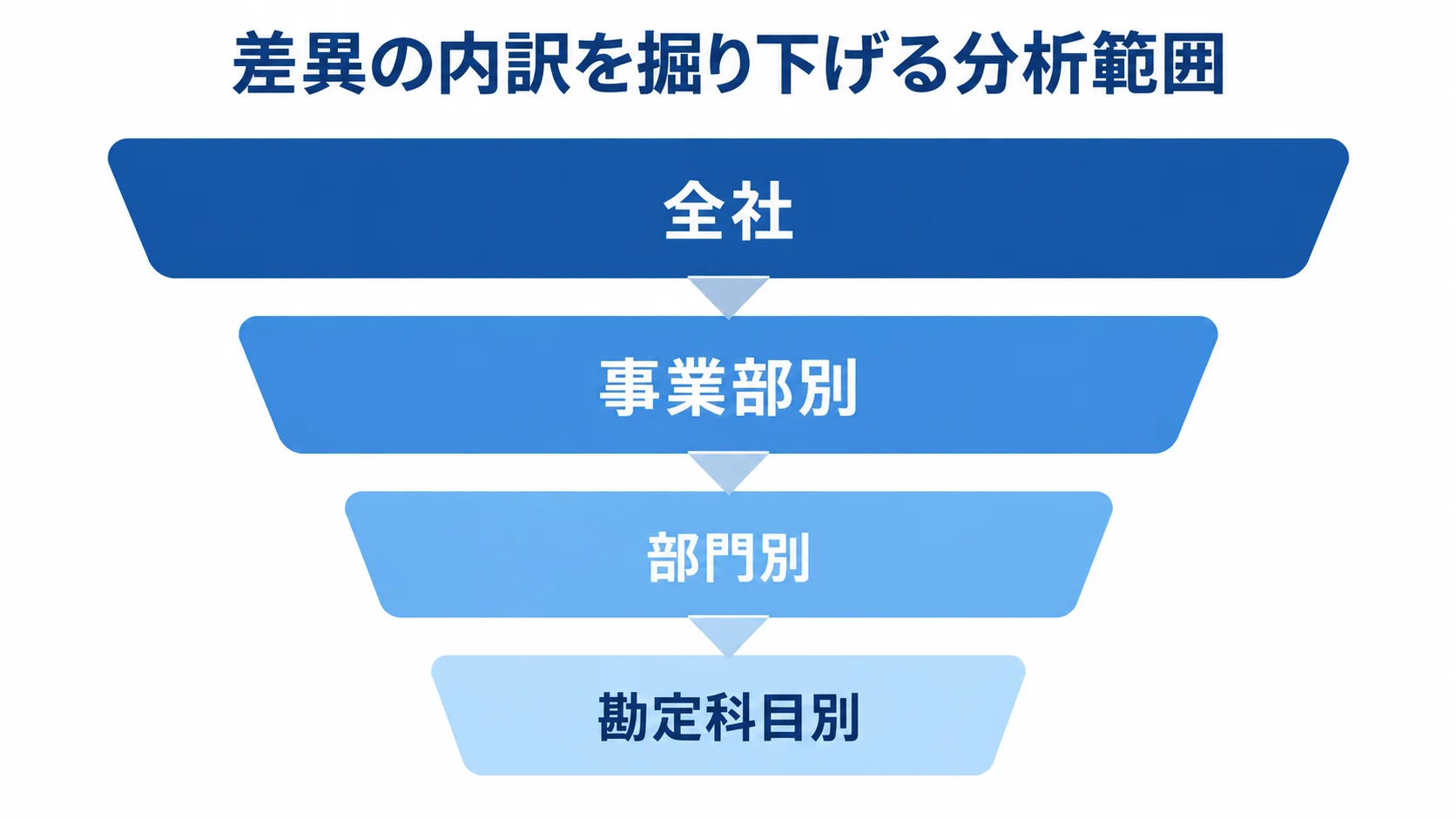 全社から勘定科目別へ差異の分析範囲を絞り込む図